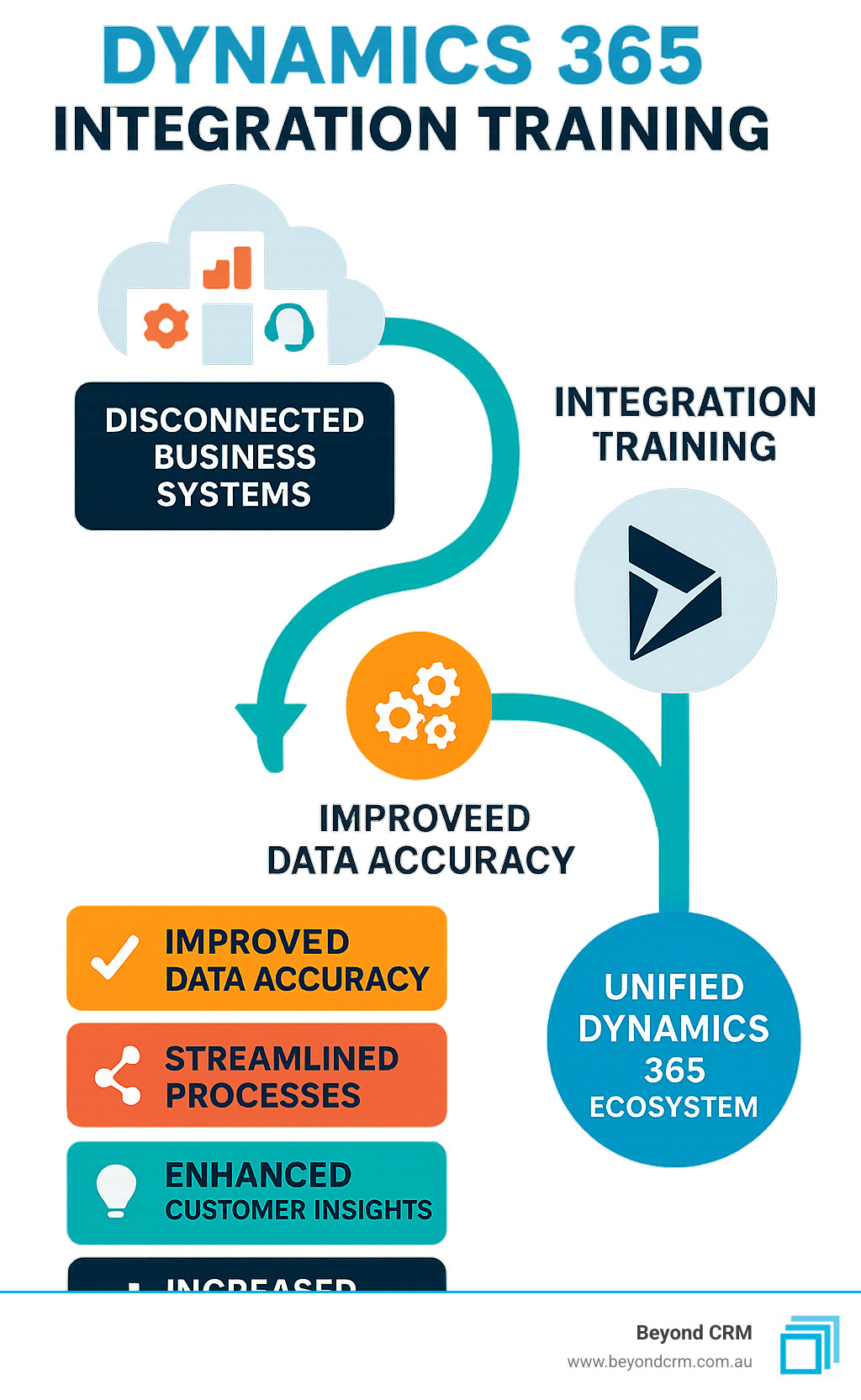 Infographic showing the journey from disconnected business systems to a unified Dynamics 365 ecosystem, highlighting improved data accuracy, streamlined processes, improved customer insights, and increased operational efficiency through proper integration training - Dynamics 365 integration training infographic 