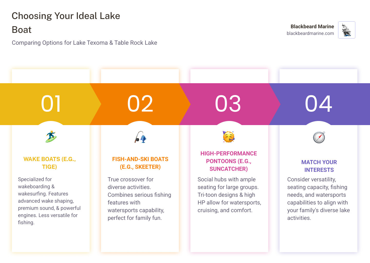 Comparison chart showing wake boats versus fish-and-ski boats versus high-performance pontoons, highlighting versatility, seating capacity, fishing features, and watersports capabilities for Lake Texoma and Table Rock Lake activities - tige boat for sale infographic pillar-4-steps