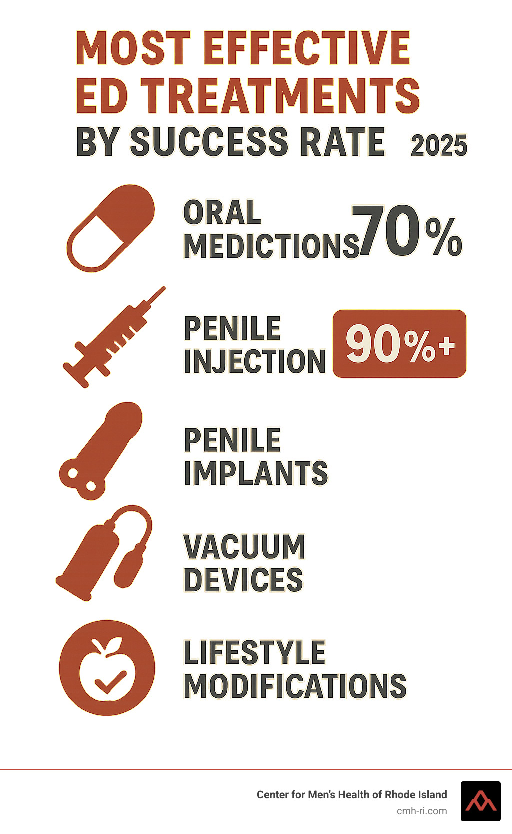 Comprehensive comparison infographic showing ED treatment options ranked by effectiveness, including oral medications at 70% success rate, penile injections for medication failures, penile implants with 90%+ satisfaction, vacuum devices, and lifestyle modifications, with visual icons and success percentages for each treatment type - what is the most effective treatment for erectile dysfunction infographic Comprehensive comparison infographic showing ED treatment options ranked by effectiveness, including oral medications at 70% success rate, penile injections for medication failures, penile implants with 90%+ satisfaction, vacuum devices, and lifestyle modifications, with visual icons and success percentages for each treatment type - what is the most effective treatment for erectile dysfunction infographic