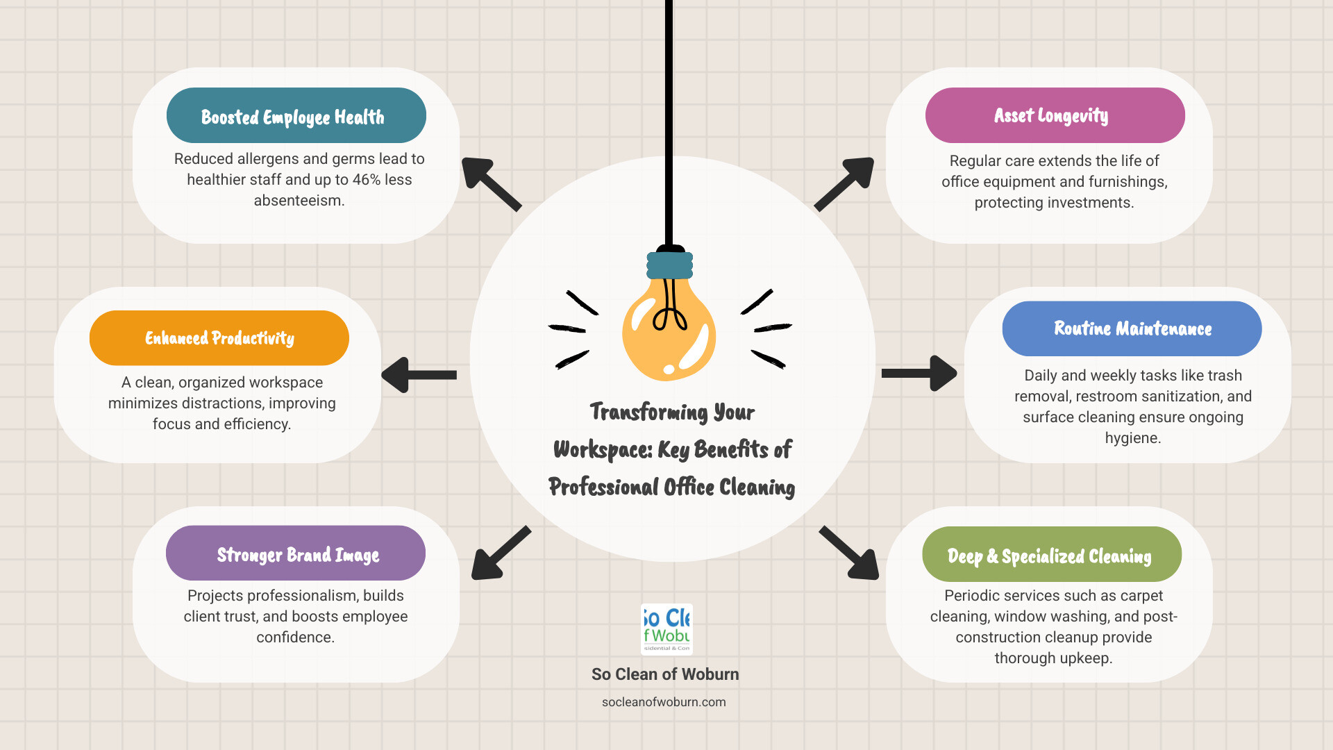 Comprehensive office cleaning benefits infographic showing daily, weekly, monthly, and quarterly cleaning tasks with corresponding productivity improvements, employee health benefits, and professional image improvement outcomes - cleaning for office infographic brainstorm-6-items