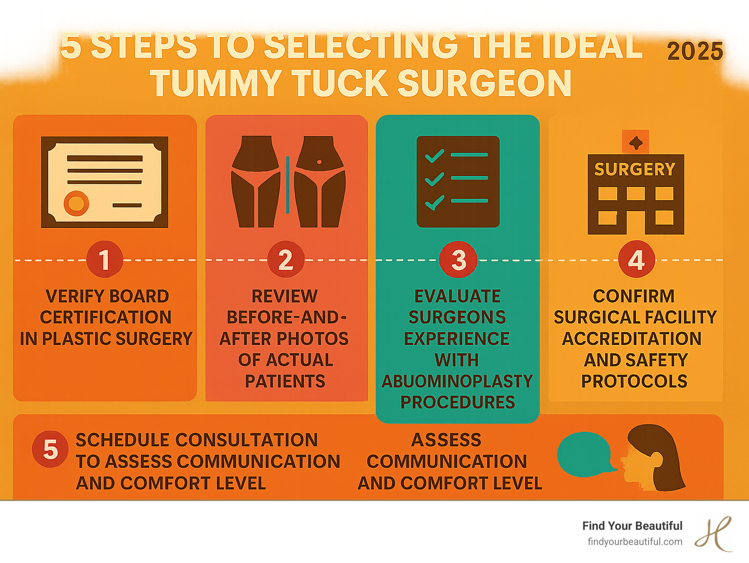 Infographic showing 5 key steps to selecting the ideal tummy tuck surgeon: 1. Verify board certification in plastic surgery, 2. Review before-and-after photos of actual patients, 3. Evaluate surgeon's experience with abdominoplasty procedures, 4. Confirm surgical facility accreditation and safety protocols, 5. Schedule consultation to assess communication and comfort level - best tummy tuck surgeon near me infographic Infographic showing 5 key steps to selecting the ideal tummy tuck surgeon: 1. Verify board certification in plastic surgery, 2. Review before-and-after photos of actual patients, 3. Evaluate surgeon's experience with abdominoplasty procedures, 4. Confirm surgical facility accreditation and safety protocols, 5. Schedule consultation to assess communication and comfort level - best tummy tuck surgeon near me infographic