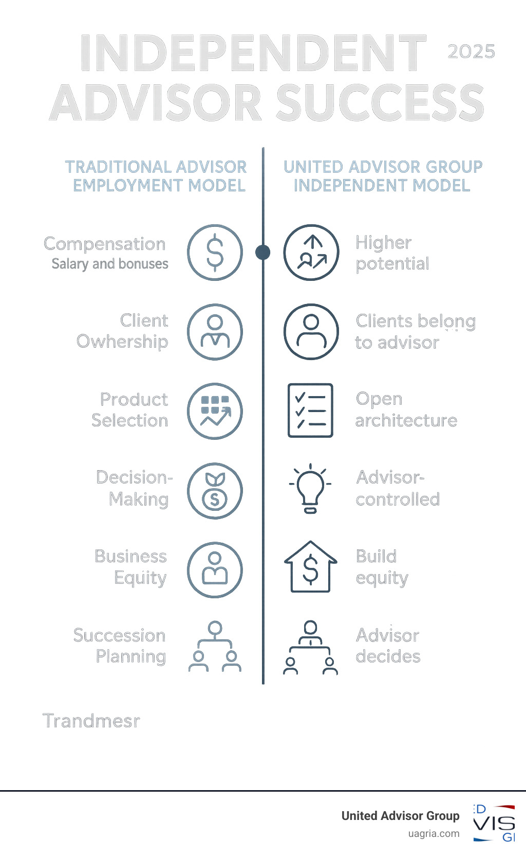 Comprehensive comparison infographic showing traditional advisor employment model versus United Advisor Group independent model, highlighting key differences in compensation structure, client relationship ownership, product selection freedom, decision-making autonomy, business equity building, and succession planning control - Independent advisor success infographic 