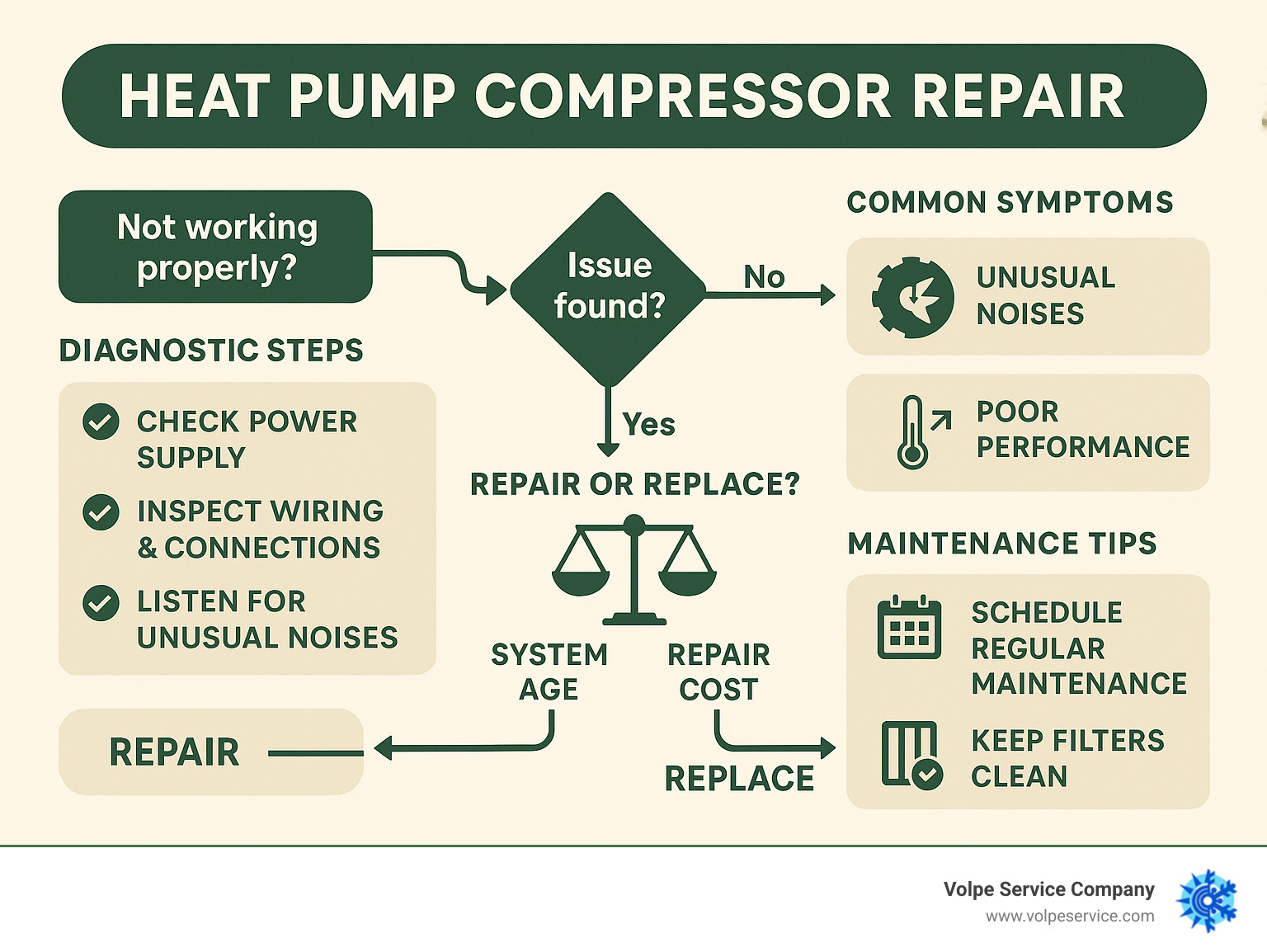 Infographic showing heat pump compressor repair decision flowchart with diagnostic steps, common symptoms like unusual noises and poor performance, repair vs replacement criteria based on system age and cost, and maintenance tips to prevent future problems - heat pump compressor repair infographic 