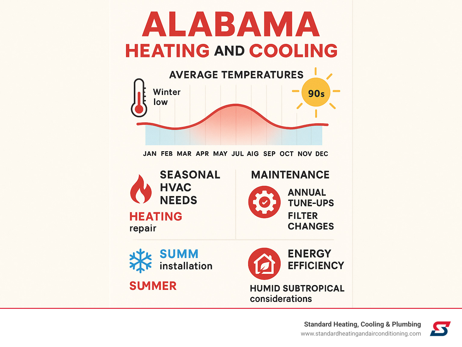 Comprehensive infographic showing Alabama's seasonal HVAC needs including average monthly temperatures ranging from winter lows in the 30s-40s to summer highs in the 90s, common HVAC services needed each season, typical maintenance schedules, and energy efficiency considerations for Alabama's humid subtropical climate - alabama heating and cooling infographic 