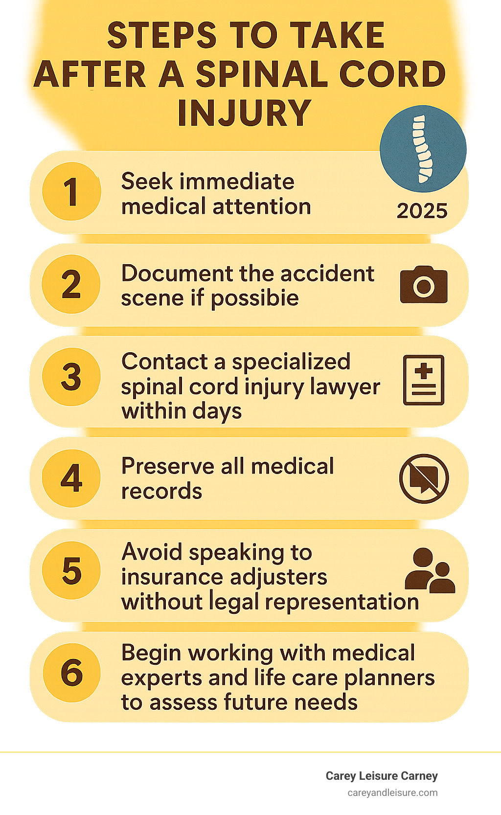 Infographic showing the steps to take after a spinal cord injury: 1. Seek immediate medical attention, 2. Document the accident scene if possible, 3. Contact a specialized spinal cord injury lawyer within days, 4. Preserve all medical records, 5. Avoid speaking to insurance adjusters without legal representation, 6. Begin working with medical experts and life care planners to assess future needs - spinal cord injury lawyer infographic 