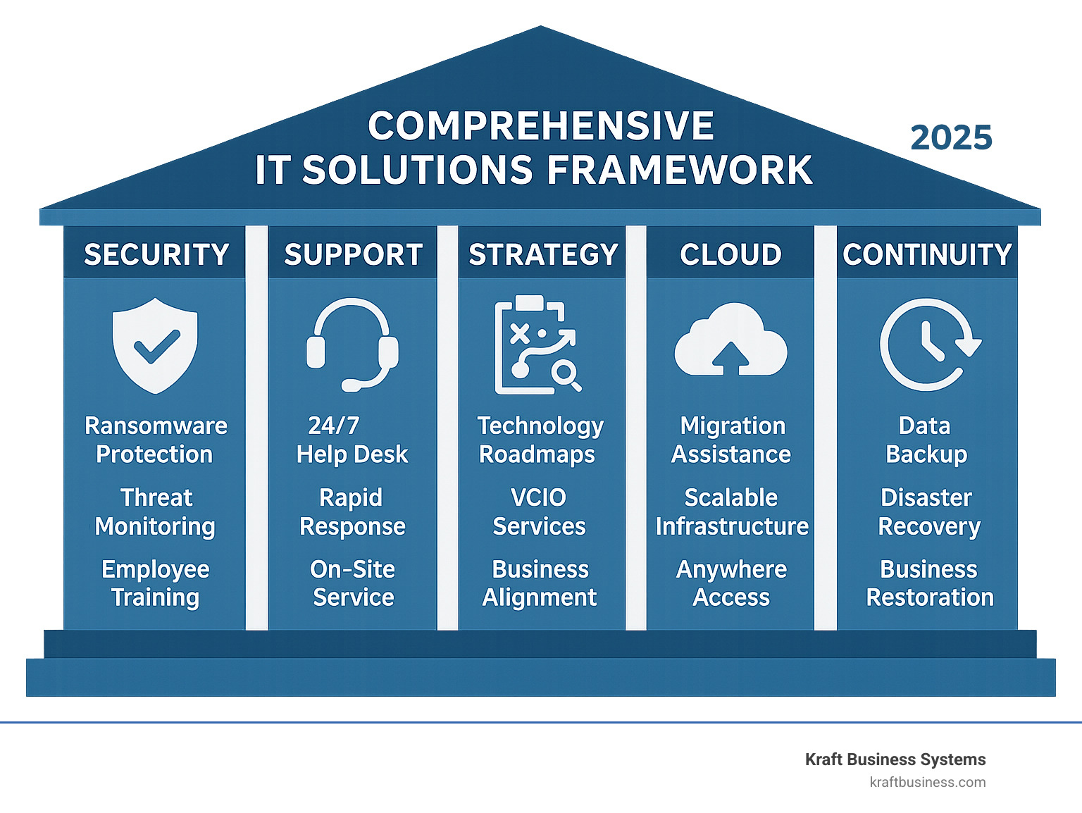 Comprehensive IT Solutions Framework showing five pillars: Security (ransomware protection, threat monitoring, employee training), Support (24/7 help desk, rapid response, on-site service), Strategy (technology roadmaps, vCIO services, business alignment), Cloud (migration assistance, scalable infrastructure, anywhere access), and Continuity (data backup, disaster recovery, business restoration) - it solutions grand rapids infographic 