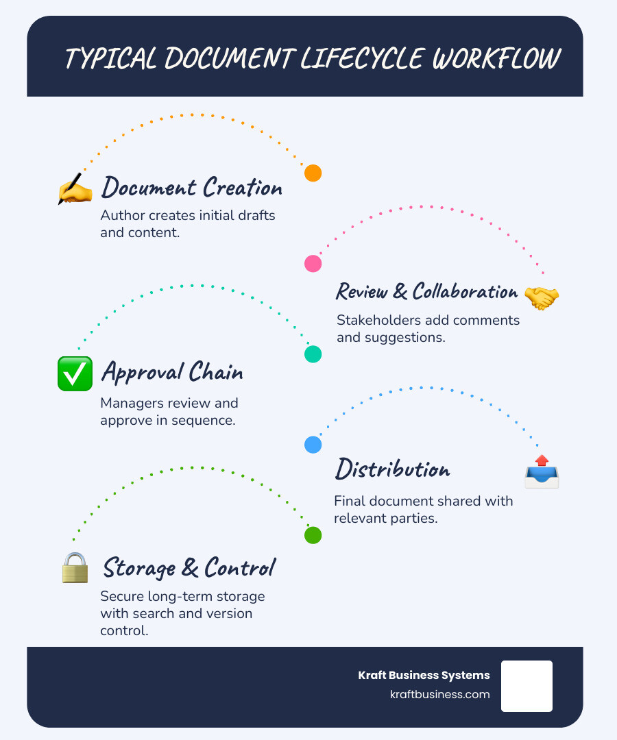 Infographic showing the document lifecycle workflow: Document Creation (author creates initial draft) → Review Process (stakeholders add comments and suggestions) → Approval Chain (managers review and approve in sequence) → Distribution (final document shared with relevant parties) → Storage & Archive (secure long-term storage with search capabilities) → Updates & Revisions (version control for future changes) - document management workflow software infographic infographic-line-5-steps-blues-accent_colors