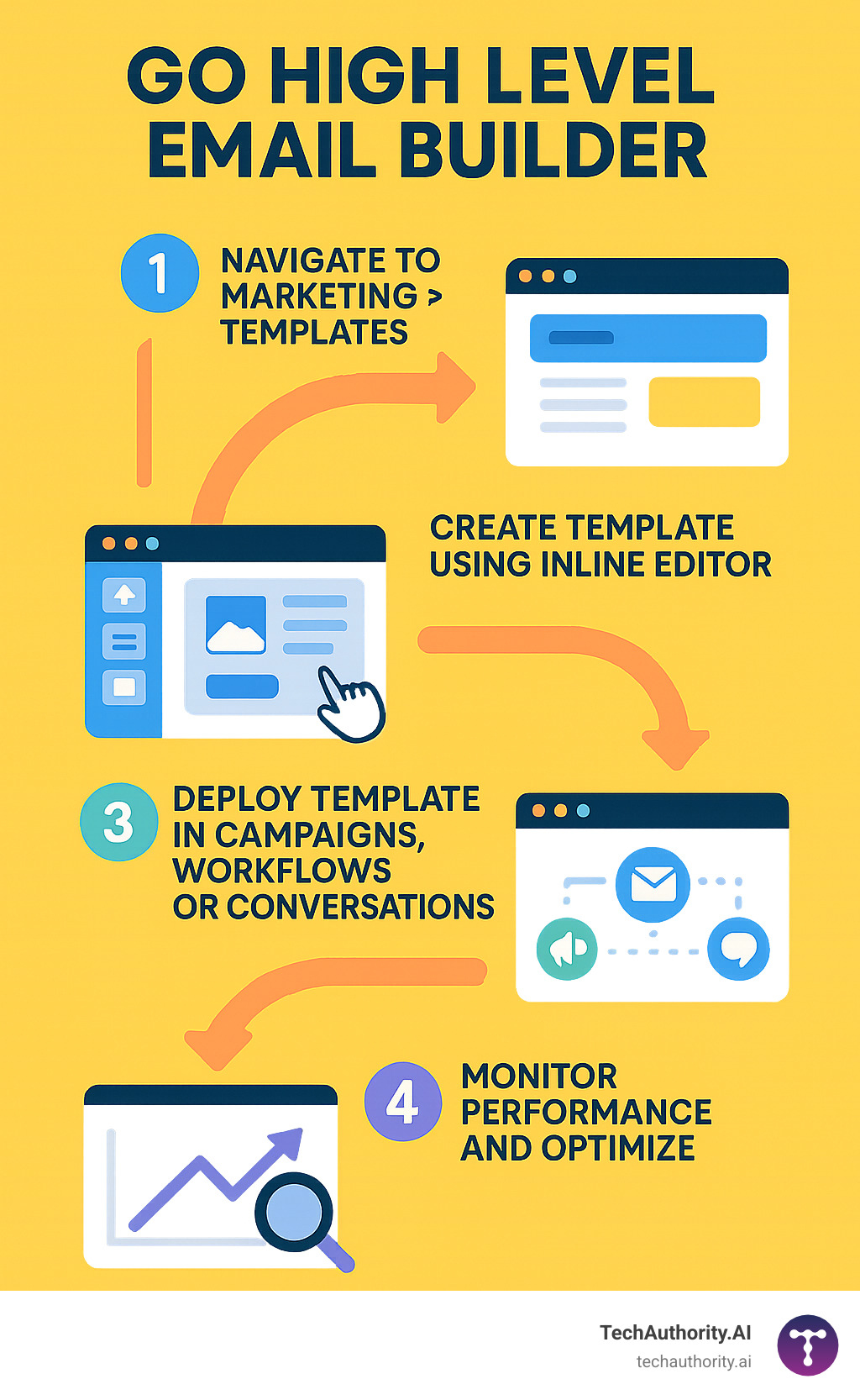 Detailed workflow infographic showing the GoHighLevel email creation process: Step 1 - Steer to Marketing > Templates, Step 2 - Create template using inline editor with drag-and-drop elements, Step 3 - Deploy template in campaigns workflows or conversations, Step 4 - Monitor performance and optimize - go high level email builder infographic 