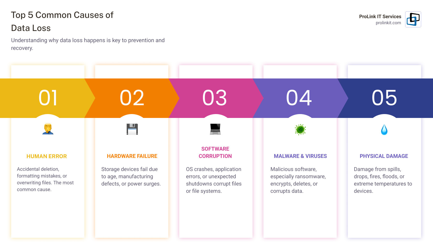 Infographic showing the top 5 most common causes of data loss: 1. Human Error (58%), 2. Hardware Failure (20%), 3. Software Corruption (10%), 4. Malware/Ransomware (7%), 5. Physical Damage (5%) - how to recover data infographic pillar-5-steps Infographic showing the top 5 most common causes of data loss: 1. Human Error (58%), 2. Hardware Failure (20%), 3. Software Corruption (10%), 4. Malware/Ransomware (7%), 5. Physical Damage (5%) - how to recover data infographic pillar-5-steps