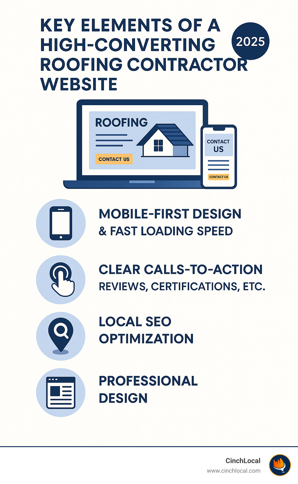 Infographic showing key elements of a high-converting roofing contractor website - roofing contractor websites infographic 