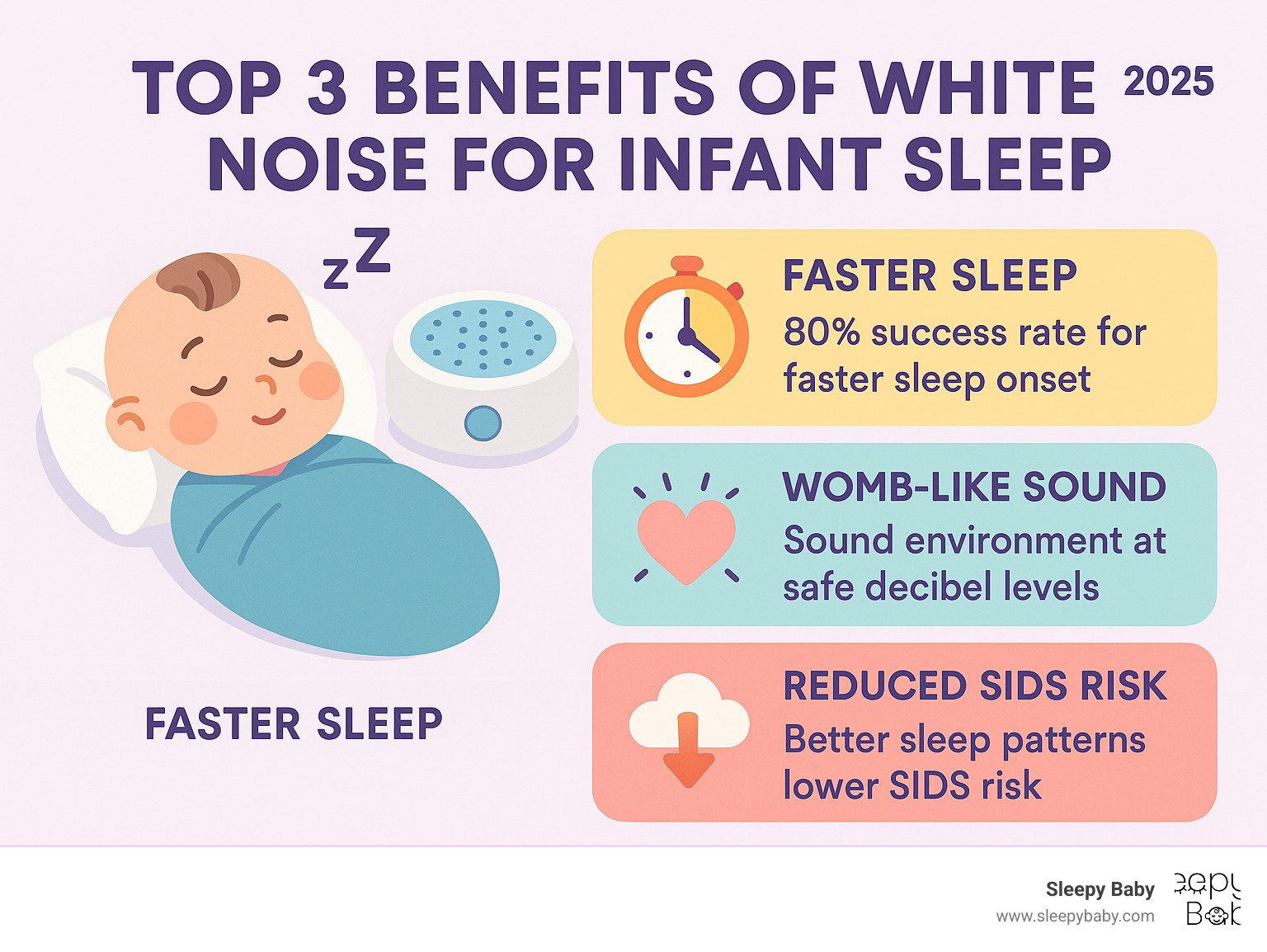 Infographic showing the top 3 benefits of white noise for infant sleep: faster sleep onset with 80% success rate, womb-like sound environment at safe decibel levels, and reduced SIDS risk through better sleep patterns - infant white noise machine infographic 