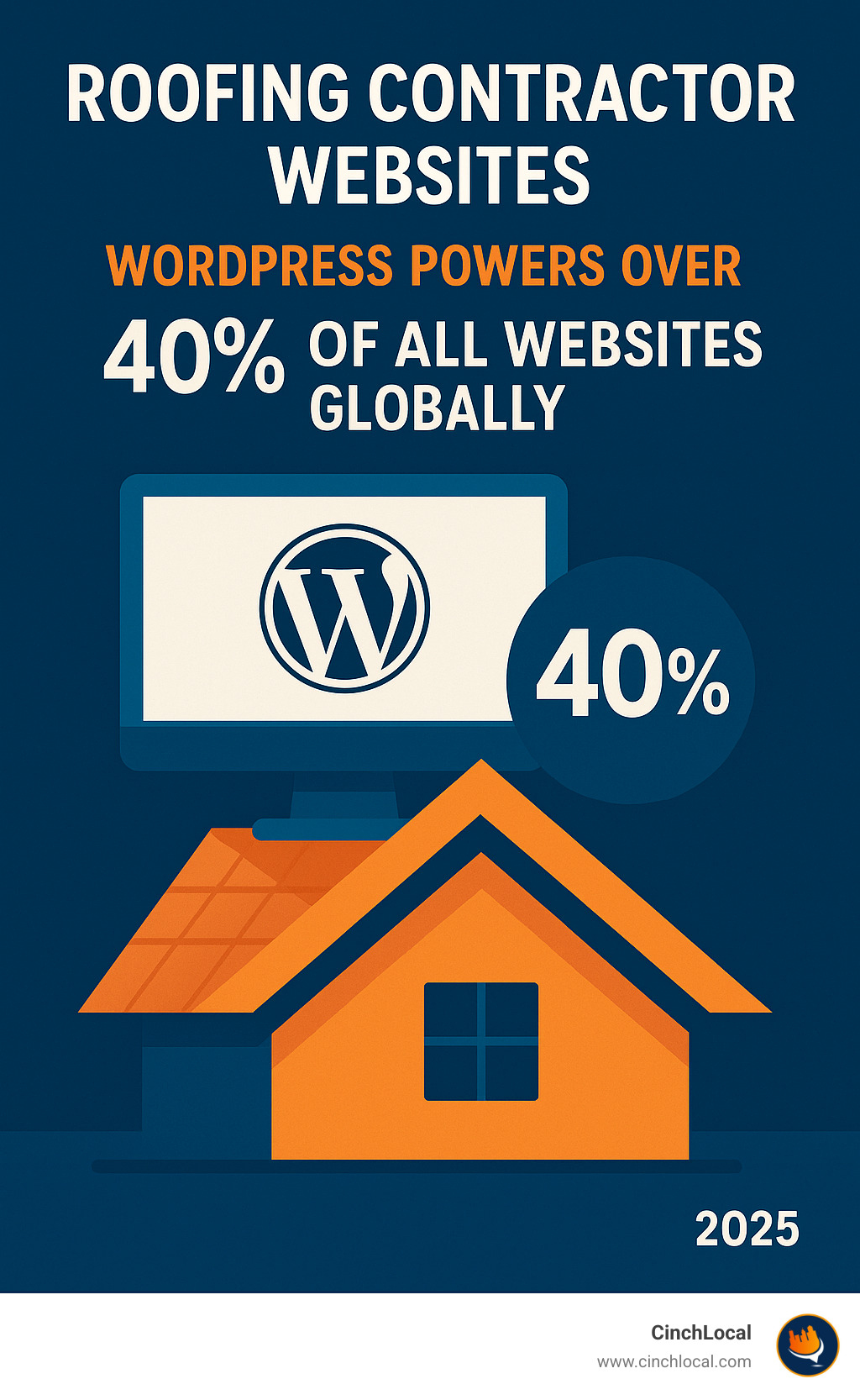 Infographic showing WordPress powers over 40% of all websites globally - roofing contractor websites infographic 