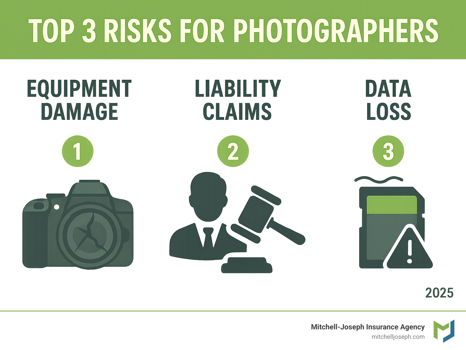 Infographic explaining the top 3 risks for photographers: equipment damage, liability claims, and data loss. - pro photographers insurance infographic Infographic explaining the top 3 risks for photographers: equipment damage, liability claims, and data loss. - pro photographers insurance infographic