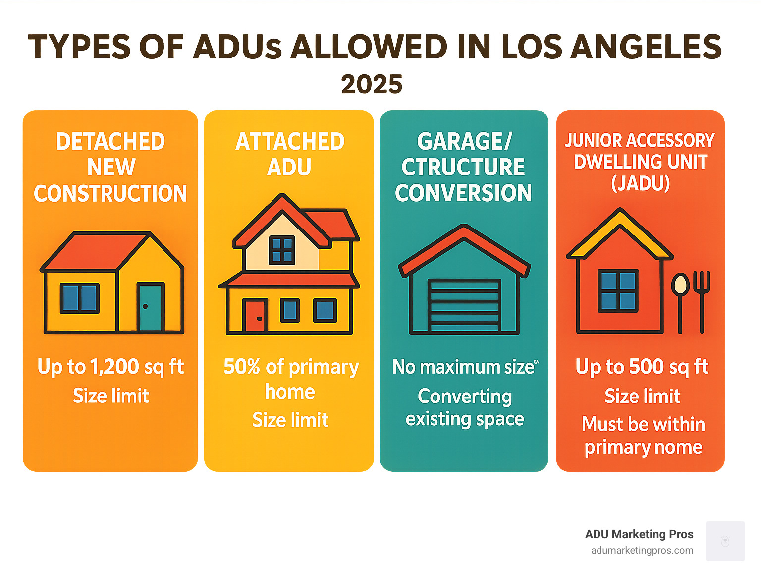 Comprehensive infographic showing the four main types of ADUs allowed in Los Angeles: Detached New Construction, Attached ADU, Garage/Structure Conversion, and Junior Accessory Dwelling Unit (JADU), with key specifications for each type including size limits and requirements - ADU legal requirements infographic 