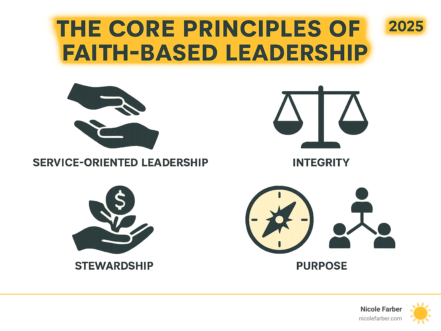 Infographic showing the four core pillars of faith-based leadership: Service-oriented leadership with hands helping others, Integrity represented by a balanced scale, Stewardship shown through careful resource management, and Purpose depicted as a compass pointing toward community impact - Faith based business leadership infographic 