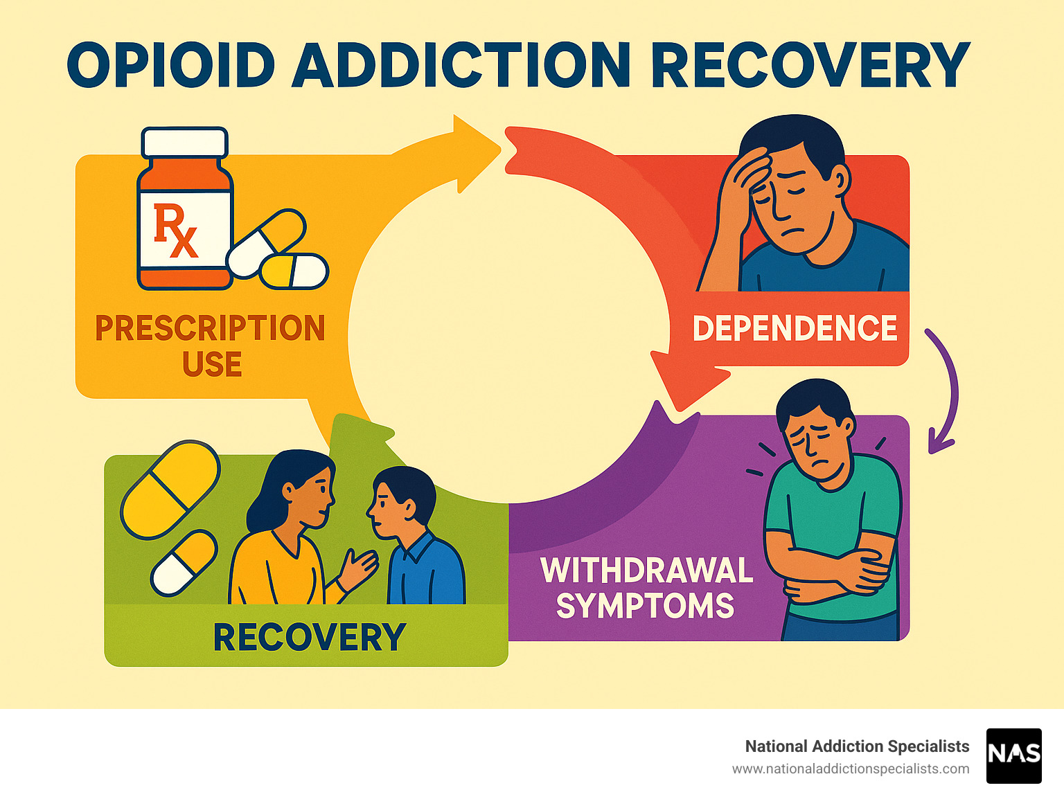 Comprehensive infographic showing the opioid addiction cycle from initial prescription use through dependence, withdrawal symptoms, and the path to recovery through medication-assisted treatment, therapy, and support systems - opioid addiction recovery infographic 