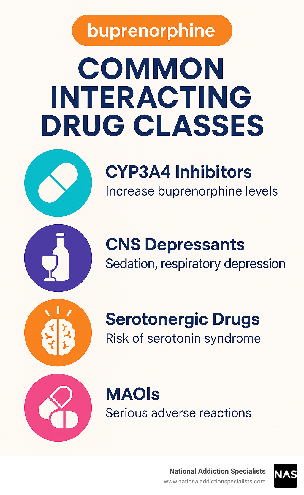 common interacting drug classes - buprenorphine dosage infographic  common interacting drug classes - buprenorphine dosage infographic