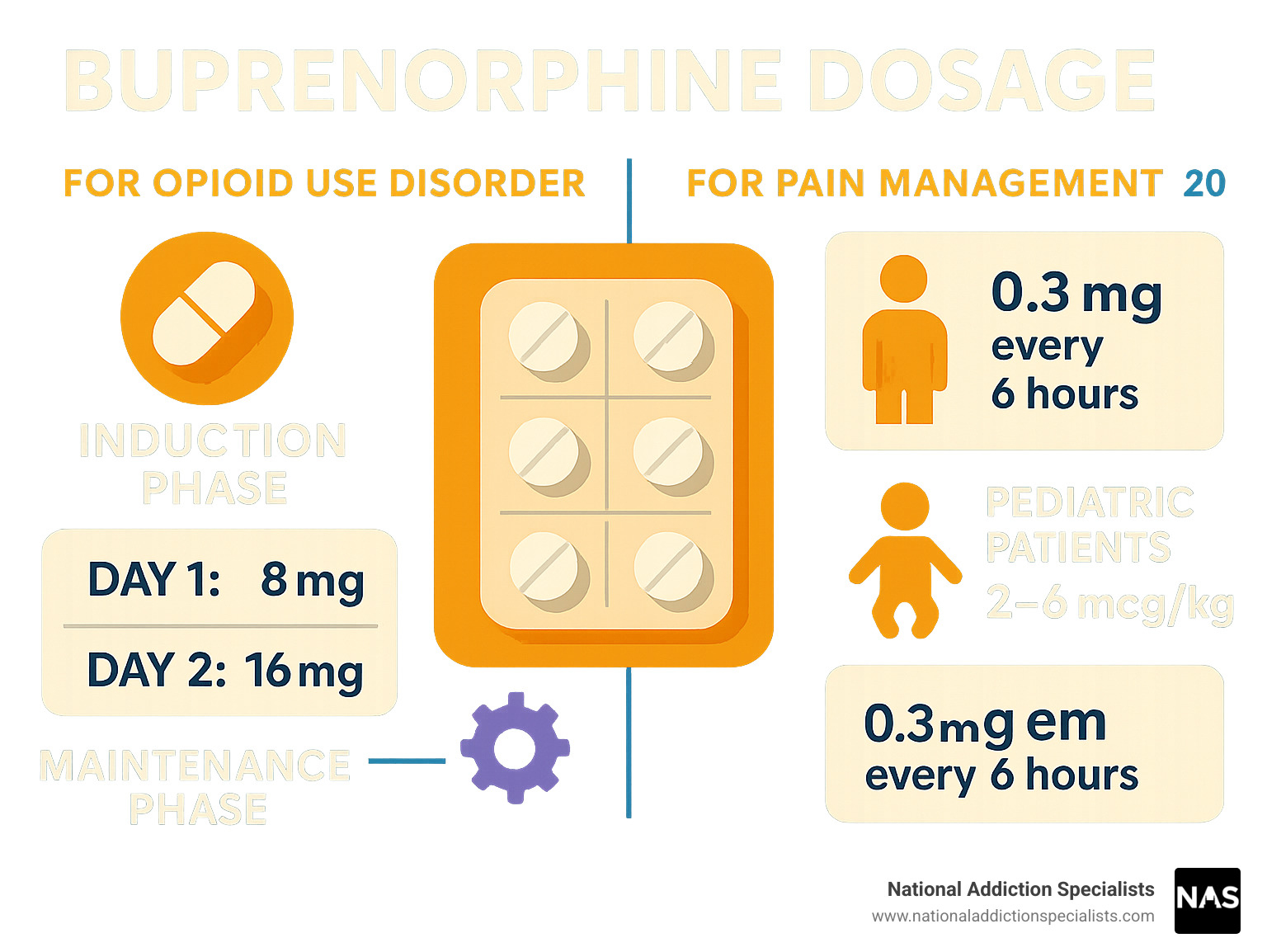 Infographic showing buprenorphine dosage guidelines for opioid use disorder treatment including induction phase (Day 1: 8mg, Day 2: 16mg) and maintenance phase (12-24mg daily), plus pain management dosing for adults (0.3mg every 6 hours) and pediatric patients (2-6 mcg/kg) - buprenorphine dosage infographic  Infographic showing buprenorphine dosage guidelines for opioid use disorder treatment including induction phase (Day 1: 8mg, Day 2: 16mg) and maintenance phase (12-24mg daily), plus pain management dosing for adults (0.3mg every 6 hours) and pediatric patients (2-6 mcg/kg) - buprenorphine dosage infographic