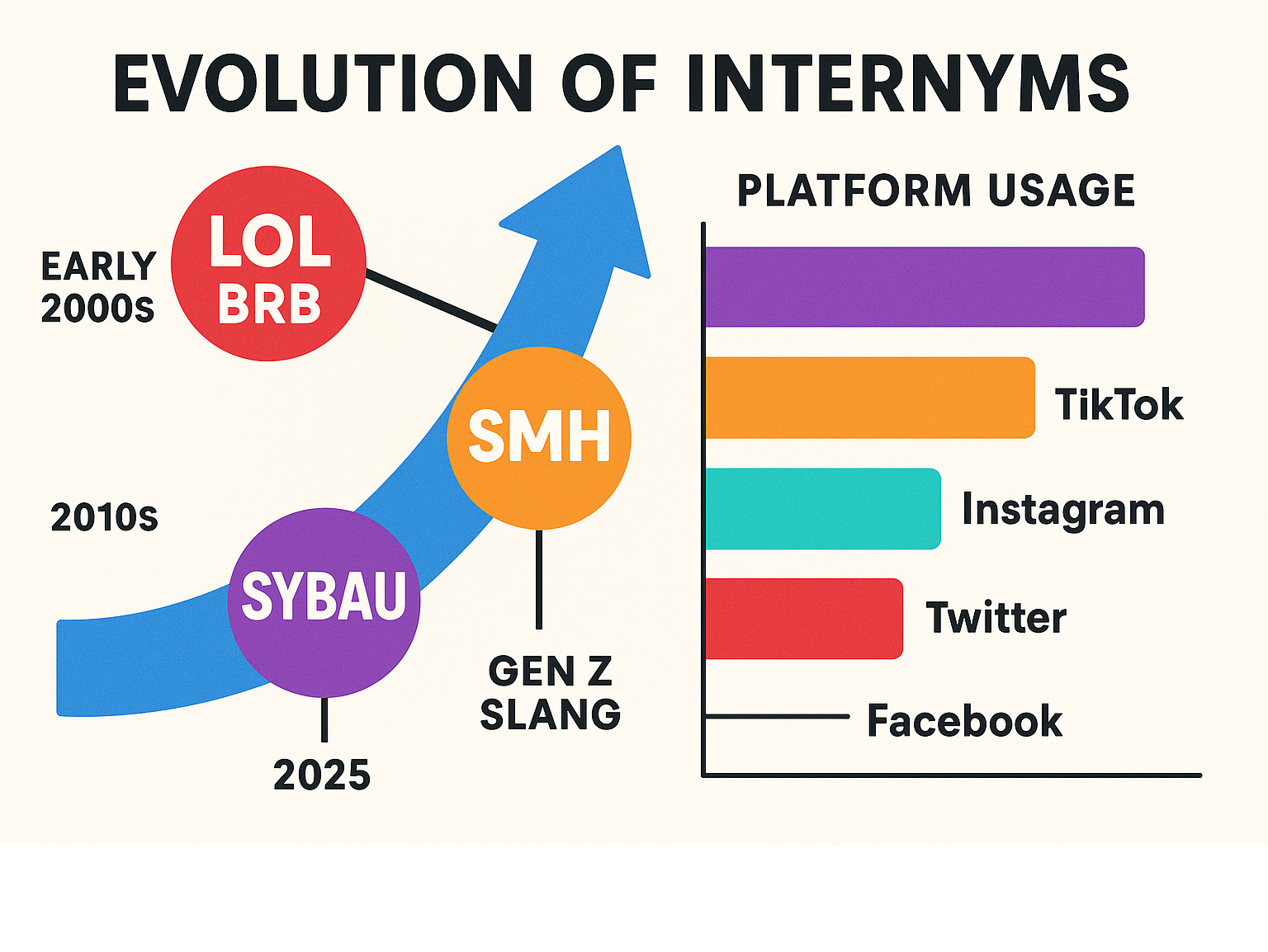 Infographic showing the evolution of popular internet acronyms from LOL and BRB in the early 2000s to modern Gen Z slang like SYBAU, with usage statistics across different social media platforms - sybau infographic 