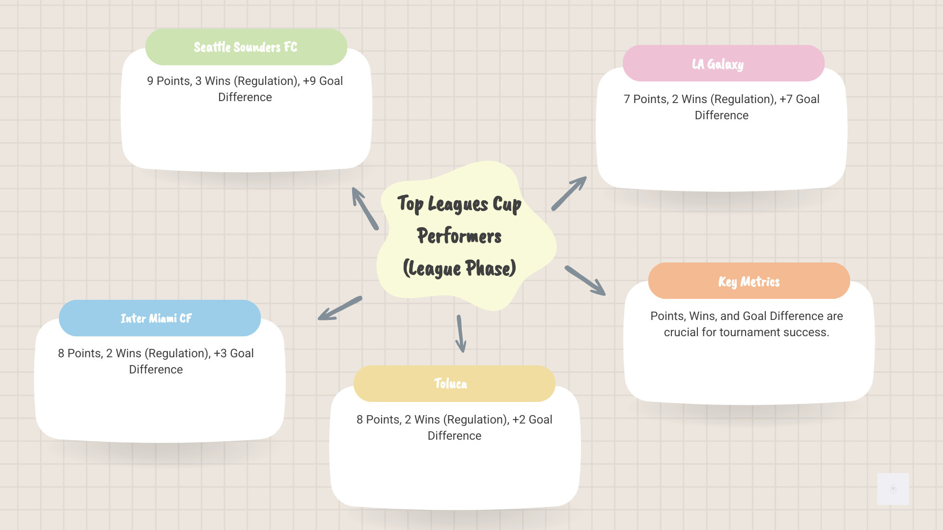 TABLE comparing the top 4 teams in the tournament based on points, wins, and goal difference - leagues cup standings infographic mindmap-5-items