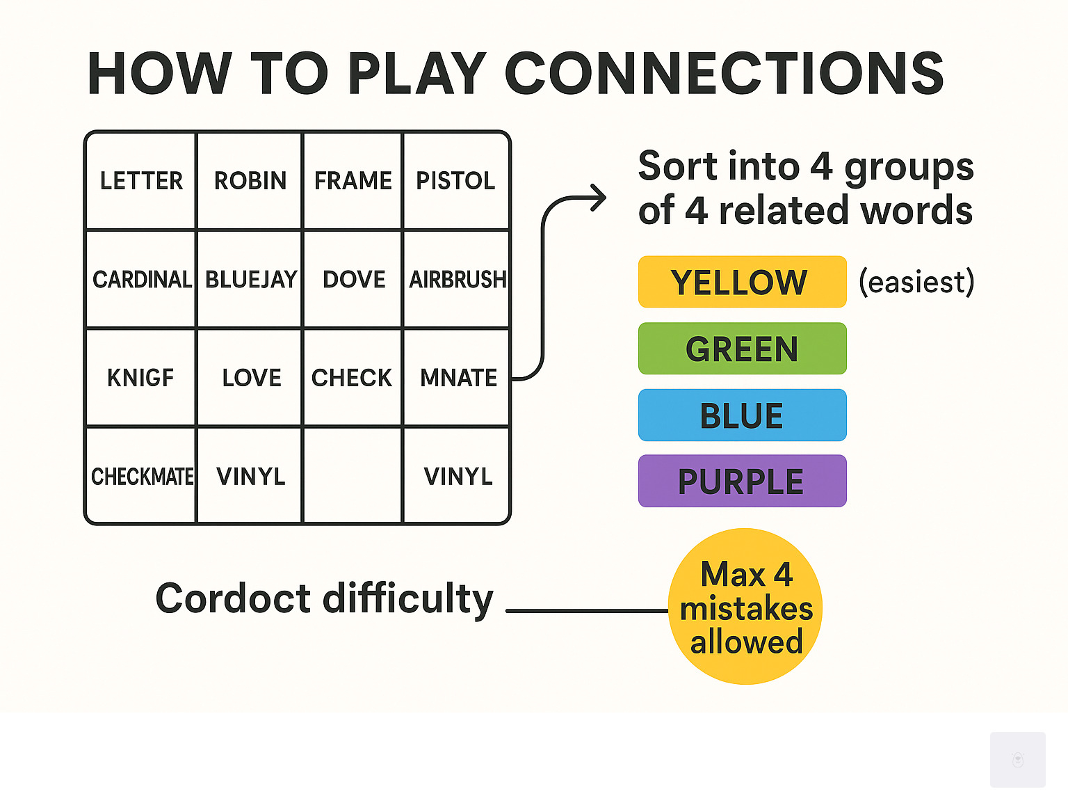 Infographic showing Connections puzzle rules: 16 words arranged in a 4x4 grid, sort into 4 groups of 4 related words, color-coded difficulty from yellow (easiest) to purple (hardest), maximum 4 mistakes allowed before game ends - connections hint today infographic 