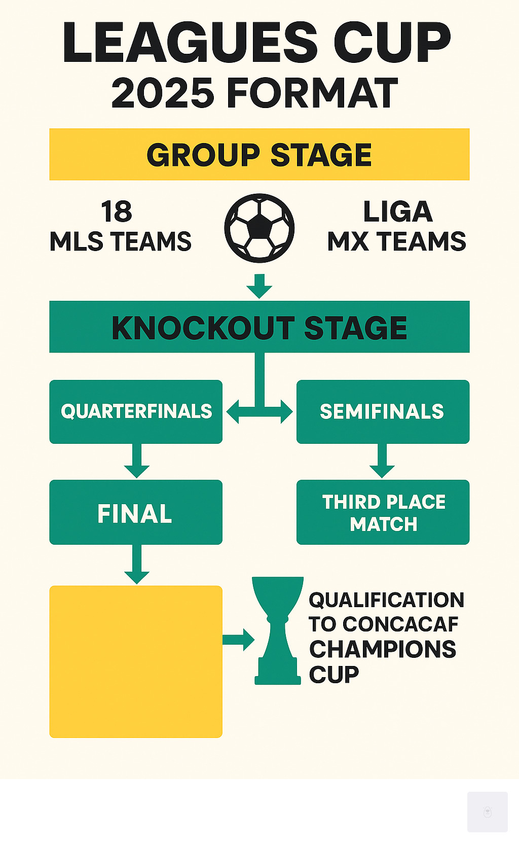 Infographic showing the 2025 Leagues Cup format with group stage featuring 36 teams divided between MLS and Liga MX, followed by knockout rounds including quarterfinals, semifinals, third place match and final, with qualification paths to CONCACAF Champions Cup highlighted - leagues cup standings infographic 