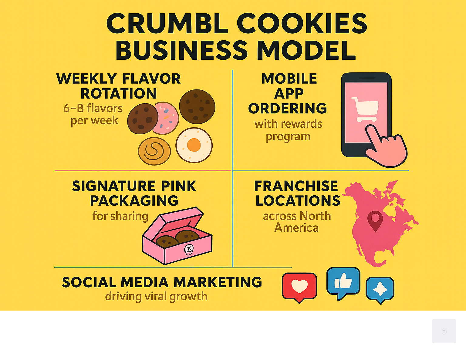 Infographic showing Crumbl Cookies business model: weekly flavor rotation system with 6-8 flavors per week, mobile app ordering with rewards program, signature pink packaging for sharing, franchise locations across North America, and social media marketing strategy driving viral growth - crumbl cookies infographic 