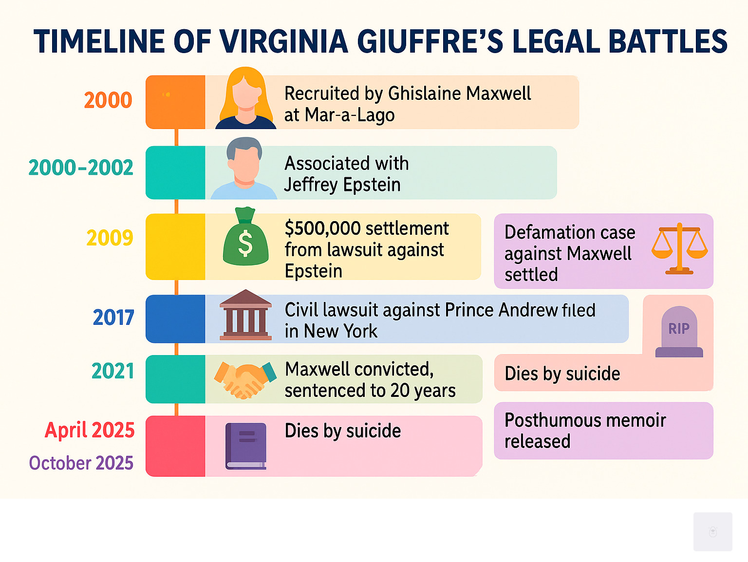 Timeline of Virginia Giuffre's legal battles showing her recruitment by Ghislaine Maxwell at Mar-a-Lago in 2000, her association with Jeffrey Epstein from 2000-2002, her first lawsuit against Epstein in 2009 resulting in a $500,000 settlement, her defamation case against Maxwell settled in 2017, her civil lawsuit against Prince Andrew filed in New York in 2021 and settled in 2022, Maxwell's conviction and 20-year prison sentence in 2021, and Giuffre's death by suicide in April 2025 followed by her posthumous memoir release in October 2025 - virginia giuffre infographic 