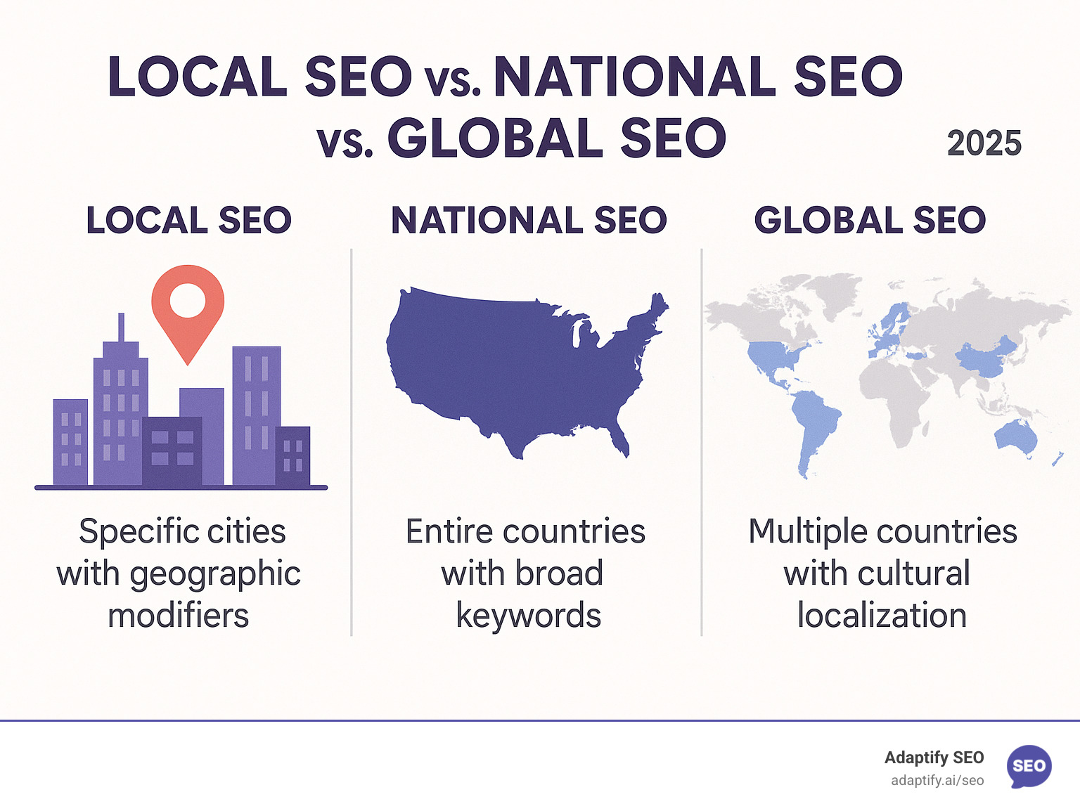 Infographic showing the scope and reach differences between Local SEO targeting specific cities with geographic modifiers, National SEO covering entire countries with broad keyword strategies, and Global SEO spanning multiple countries with cultural localization and international domains - national seo services infographic 
