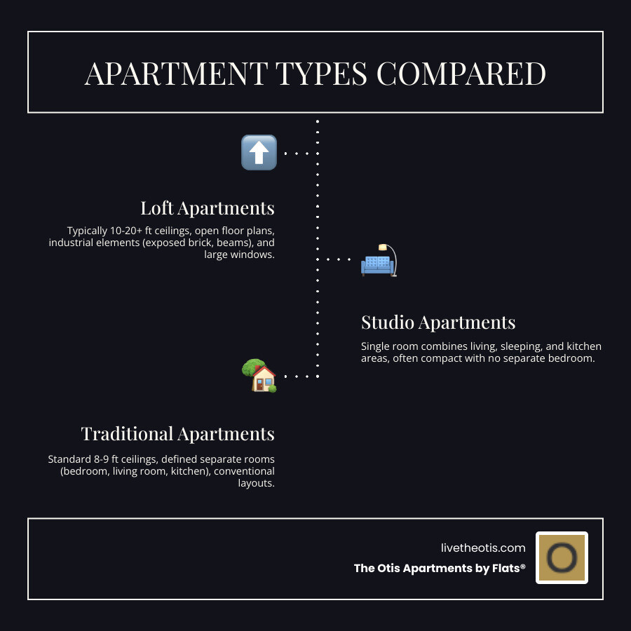Infographic showing the key differences between loft apartments with high ceilings, studio apartments, and traditional apartments, including ceiling heights, square footage ranges, typical features like exposed brick and large windows, and common architectural elements - Lofts with high ceilings infographic infographic-line-3-steps-dark