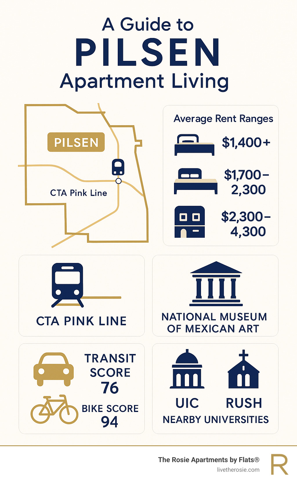 Comprehensive guide to Pilsen apartment living showing neighborhood boundaries, average rent ranges by apartment type, key amenities like CTA Pink Line access and cultural attractions, plus transportation scores and nearby universities including UIC and Rush - pilsen chicago apartments infographic 