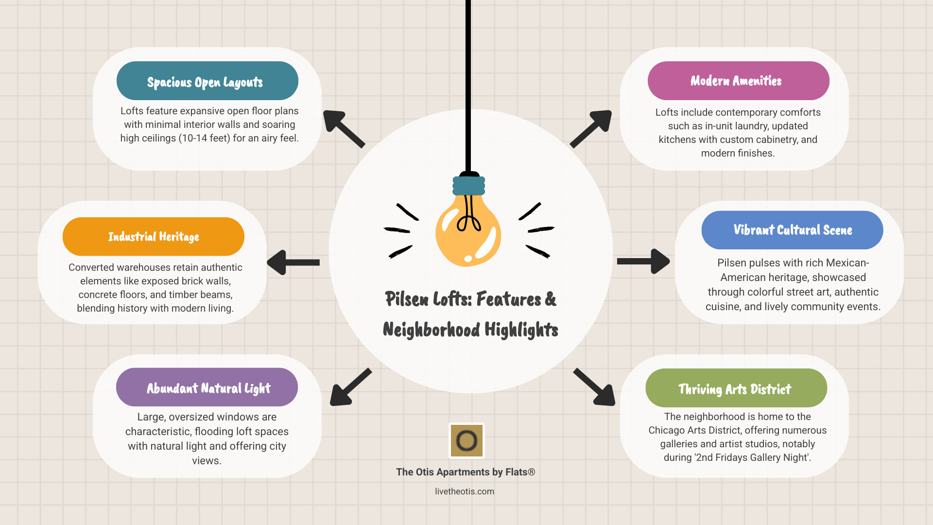 Comprehensive guide to Pilsen loft features including open floor plans, high ceilings, exposed brick walls, large windows, modern amenities, industrial heritage elements, and neighborhood cultural attractions - lofts in pilsen chicago infographic brainstorm-6-items