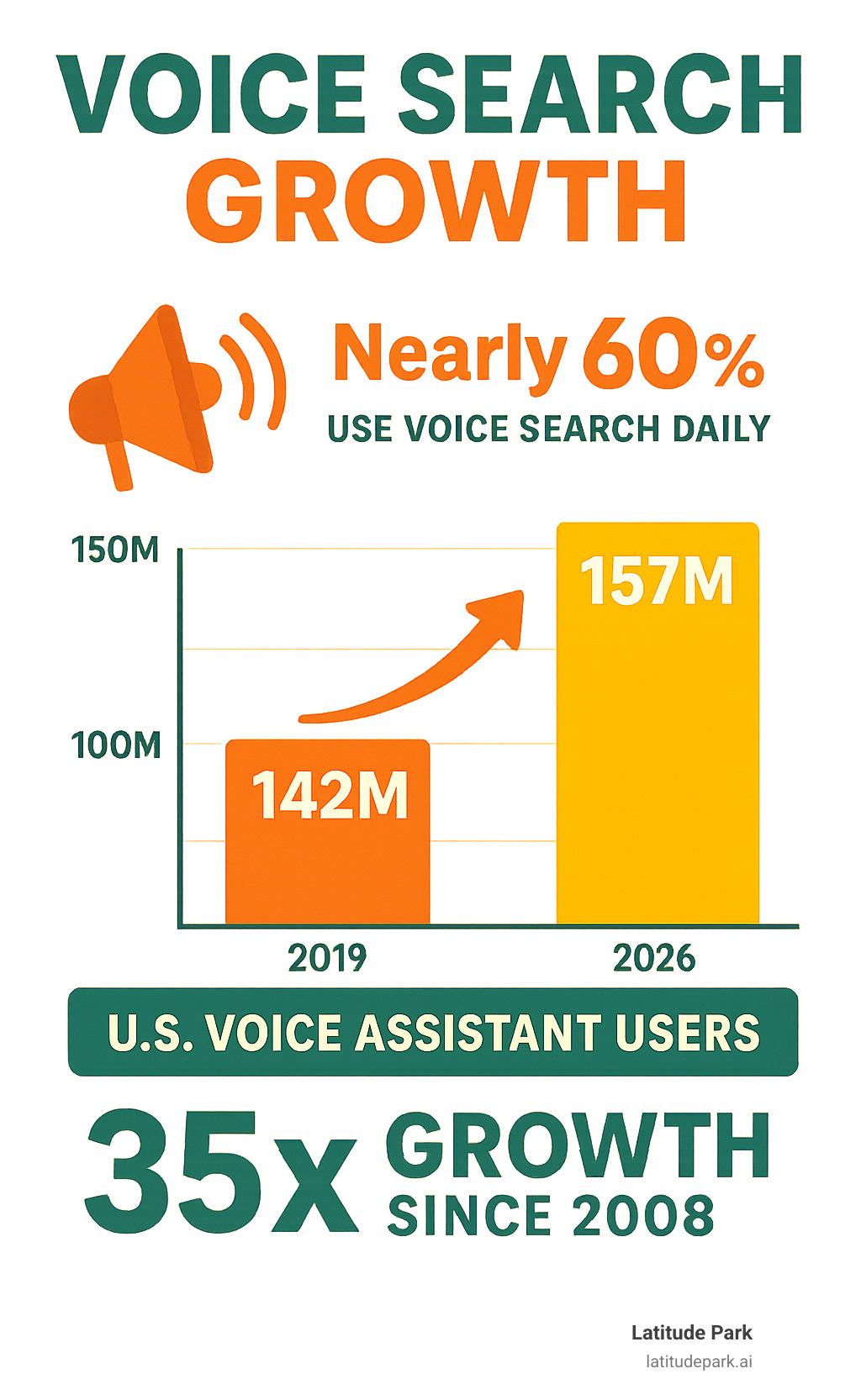 Infographic showing voice search growth from 2019 to 2026, displaying the increase from 142 million to 157 million U.S. voice assistant users, with statistics on daily usage patterns and the 35x growth since 2008 - optimize for voice search infographic 