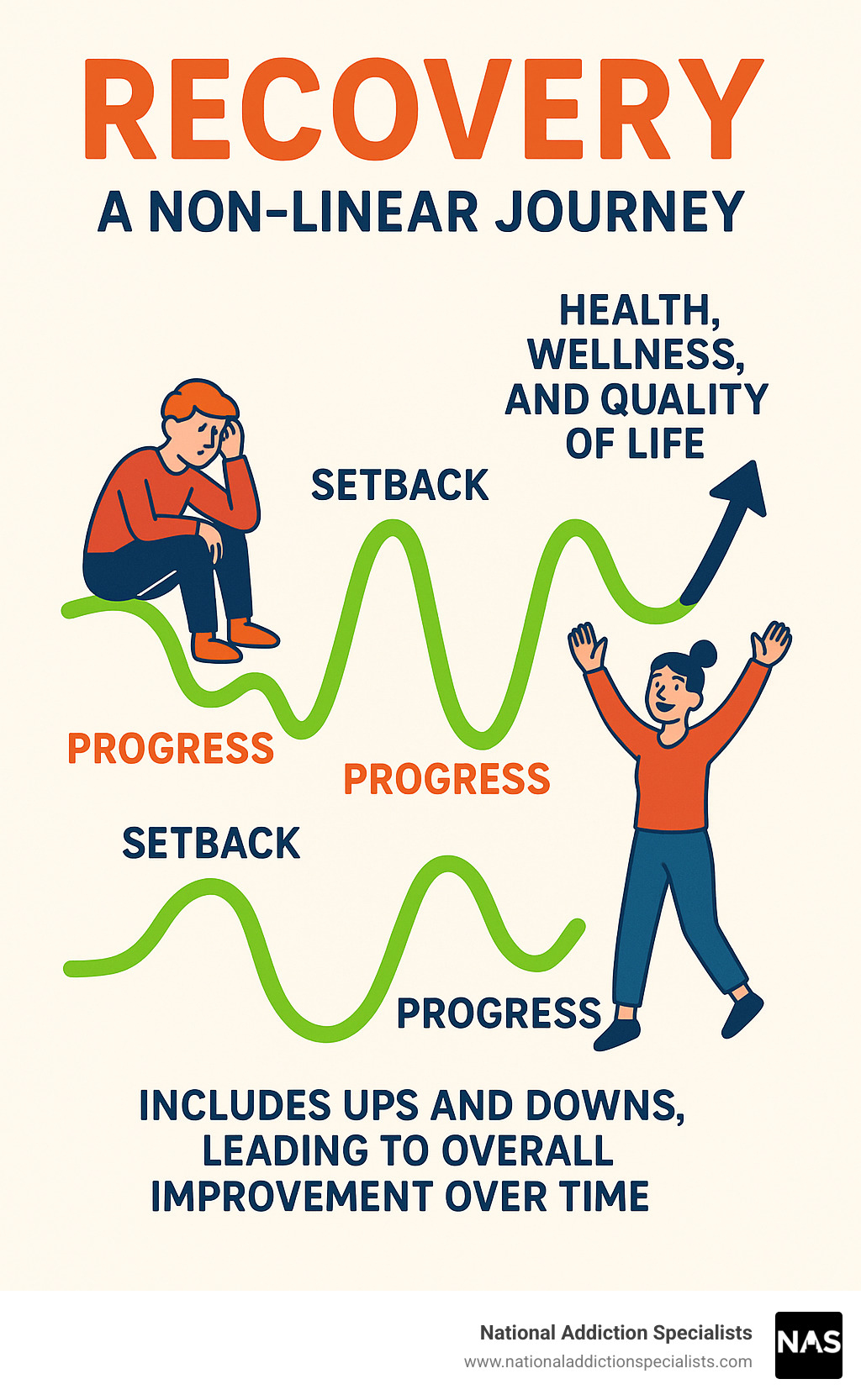 Infographic showing recovery as a non-linear journey with ups and downs, including setbacks and progress, leading to overall improvement in health, wellness and quality of life over time - recovery infographic 