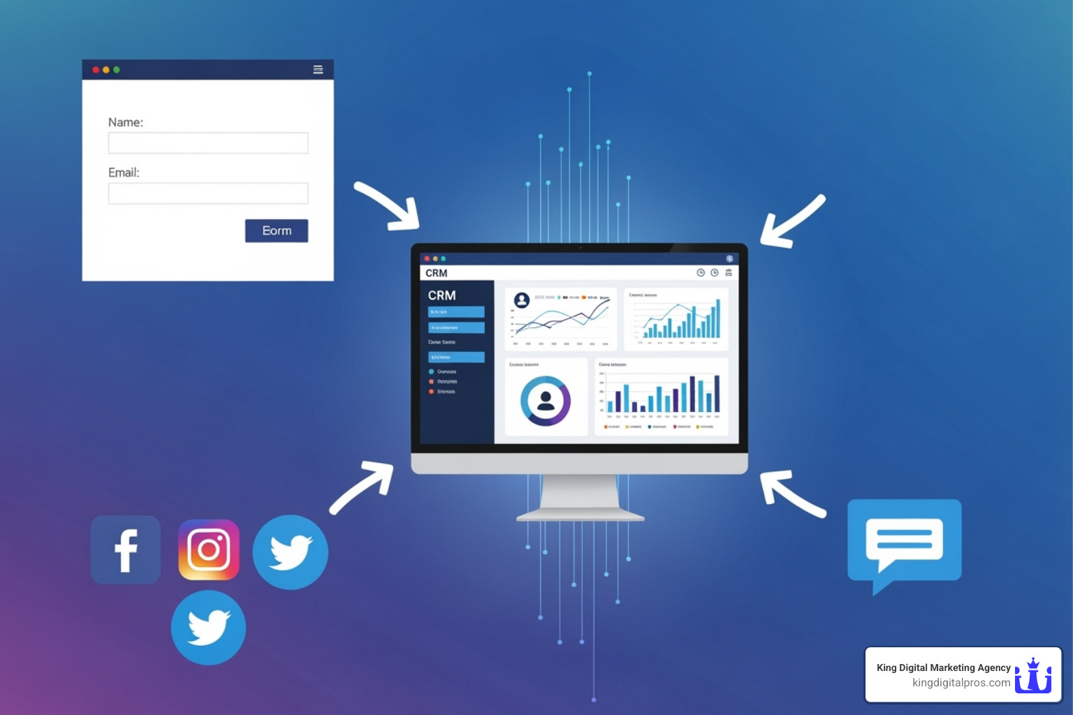 various lead capture points (website form, social media, chat) flowing into a central CRM dashboard - internet lead management