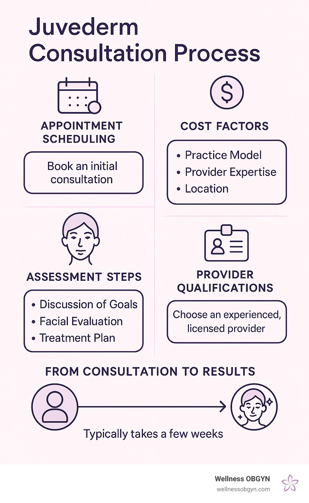 Comprehensive infographic showing the complete Juvederm consultation process from initial appointment scheduling through treatment planning, including cost factors, assessment steps, provider qualifications, and timeline from consultation to results - juvederm consultation cost infographic Comprehensive infographic showing the complete Juvederm consultation process from initial appointment scheduling through treatment planning, including cost factors, assessment steps, provider qualifications, and timeline from consultation to results - juvederm consultation cost infographic