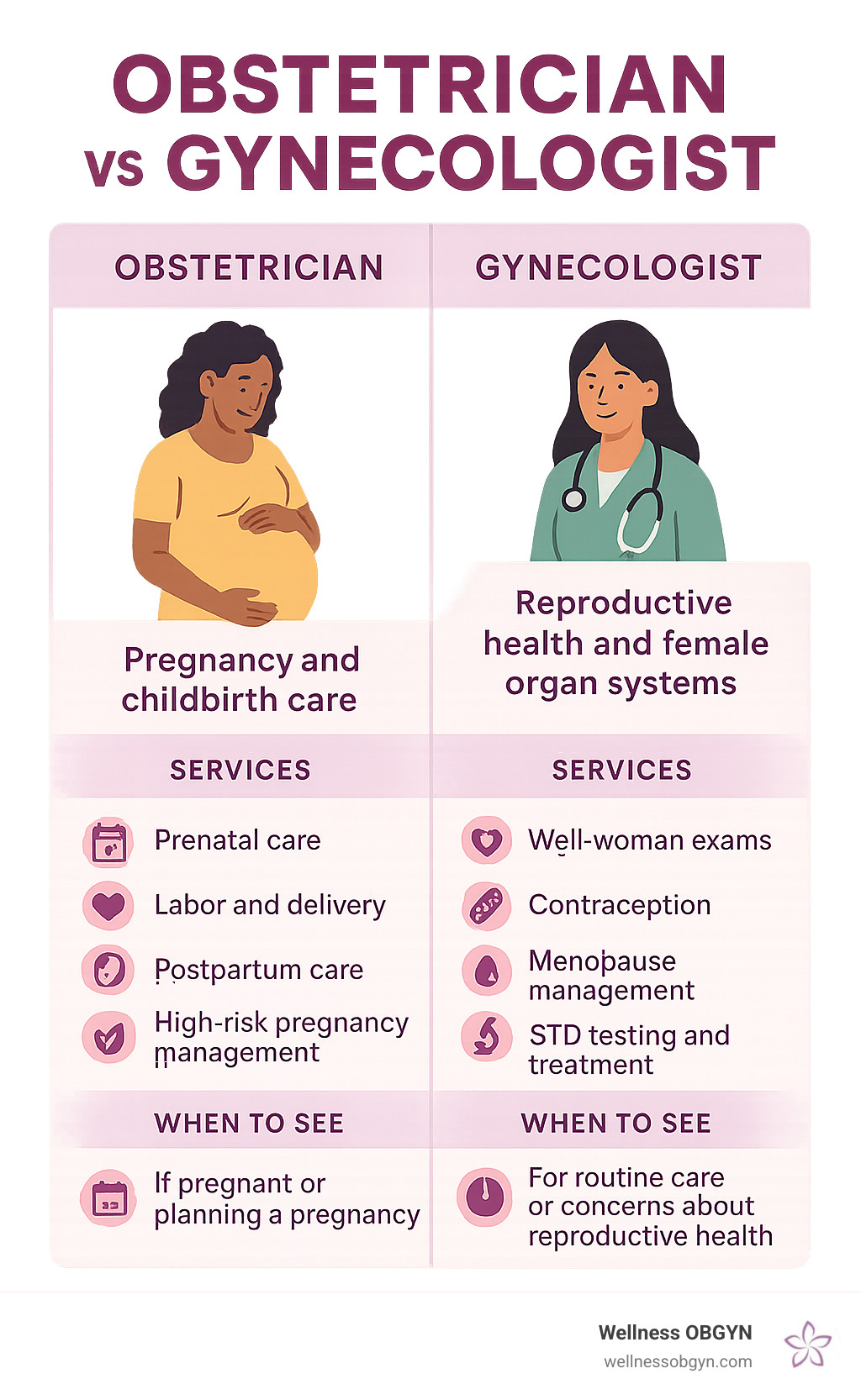Comprehensive infographic showing the key differences between obstetricians who specialize in pregnancy and childbirth care versus gynecologists who focus on reproductive health and female organ systems, including services offered by each specialty and when to see each type of provider - Obstetrician gynecologist near me infographic 