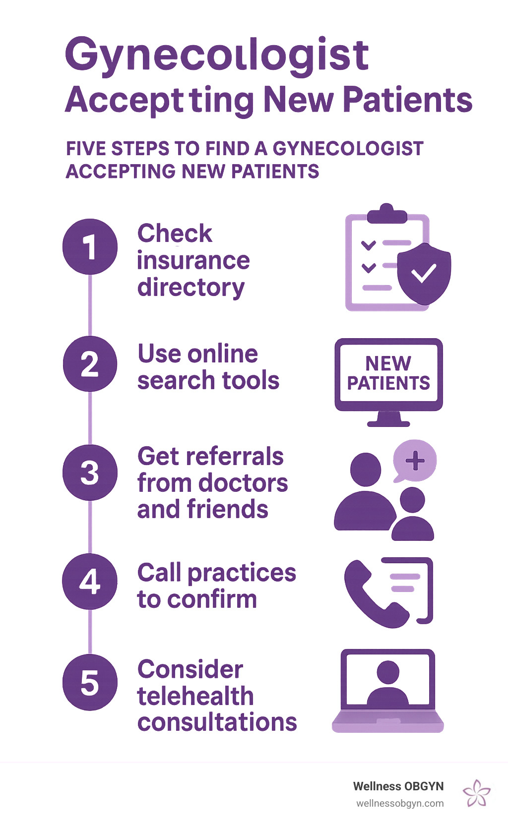 Infographic showing the 5-step process for finding a gynecologist accepting new patients: 1) Check insurance directory for in-network providers, 2) Use online search tools with availability filters, 3) Get referrals from doctors and friends, 4) Call practices to confirm openings and wait times, 5) Consider telehealth consultations to reduce delays - Gynecologist accepting new patients infographic 