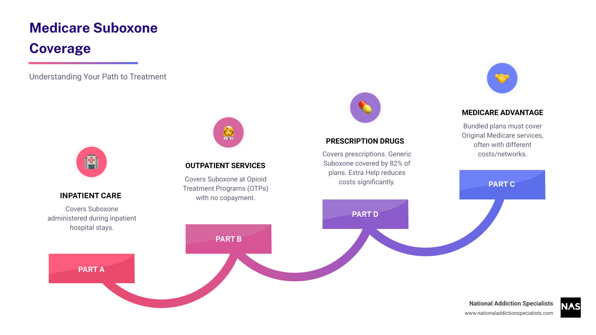 Comprehensive infographic showing Medicare Parts A, B, C, and D coverage for Suboxone treatment, including cost breakdowns, coverage percentages for generic vs brand-name medications, OTP services with no copayment, and Extra Help program benefits for low-income beneficiaries - Medicare Suboxone coverage infographic step-infographic-4-steps