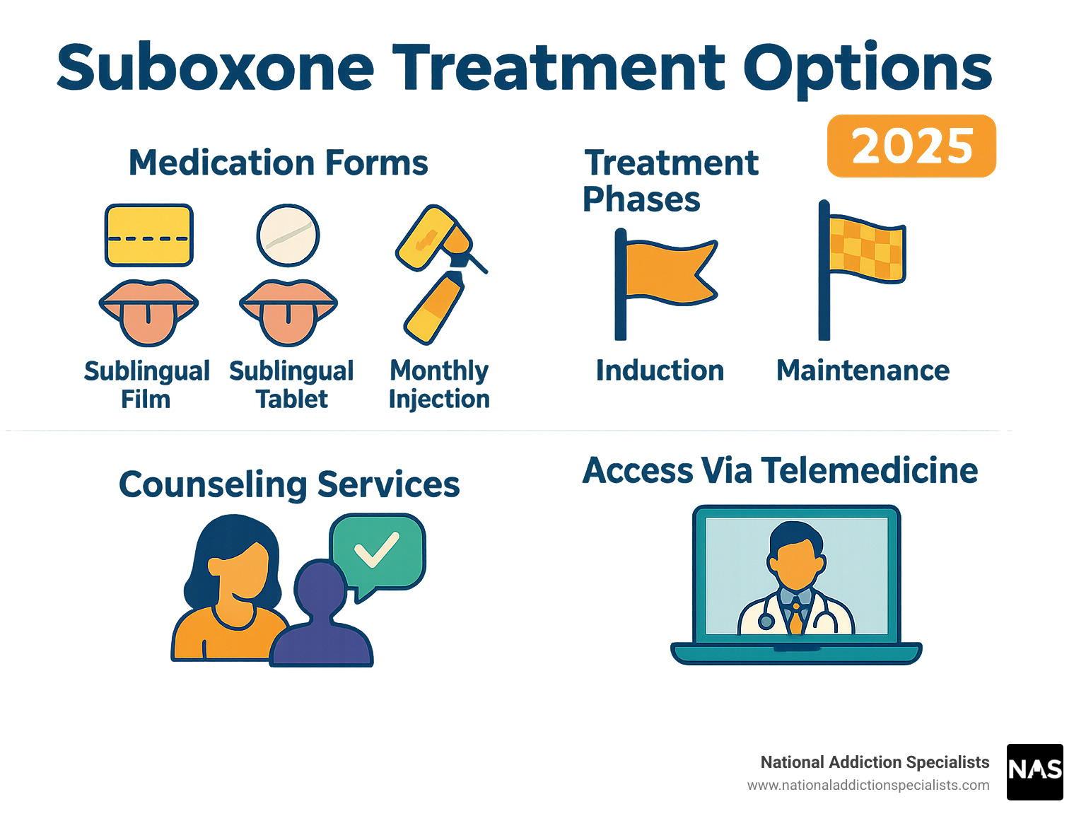 Comprehensive guide to Suboxone treatment options showing different medication forms, treatment phases from induction to maintenance, integration with counseling services, and accessibility through telemedicine platforms - Suboxone treatment options infographic 