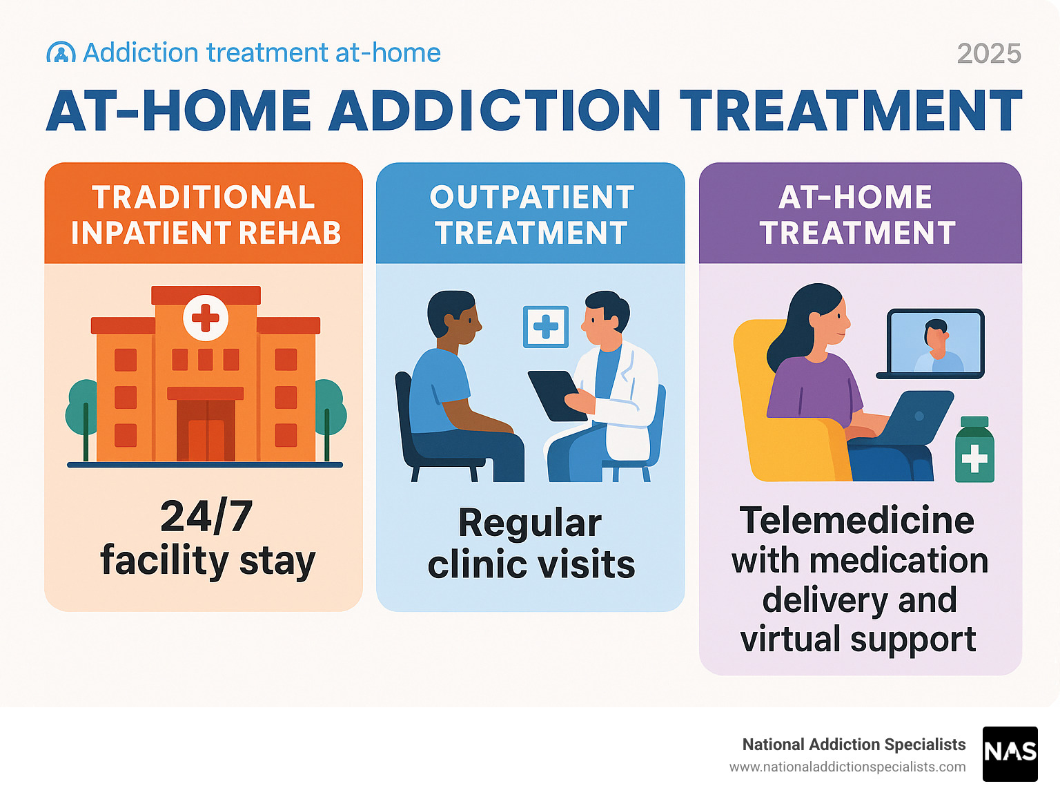 comprehensive infographic showing the differences between traditional inpatient rehab requiring 24/7 facility stay, outpatient treatment requiring regular clinic visits, and at-home treatment delivered via telemedicine with medication delivery and virtual support - Addiction treatment at-home infographic  comprehensive infographic showing the differences between traditional inpatient rehab requiring 24/7 facility stay, outpatient treatment requiring regular clinic visits, and at-home treatment delivered via telemedicine with medication delivery and virtual support - Addiction treatment at-home infographic