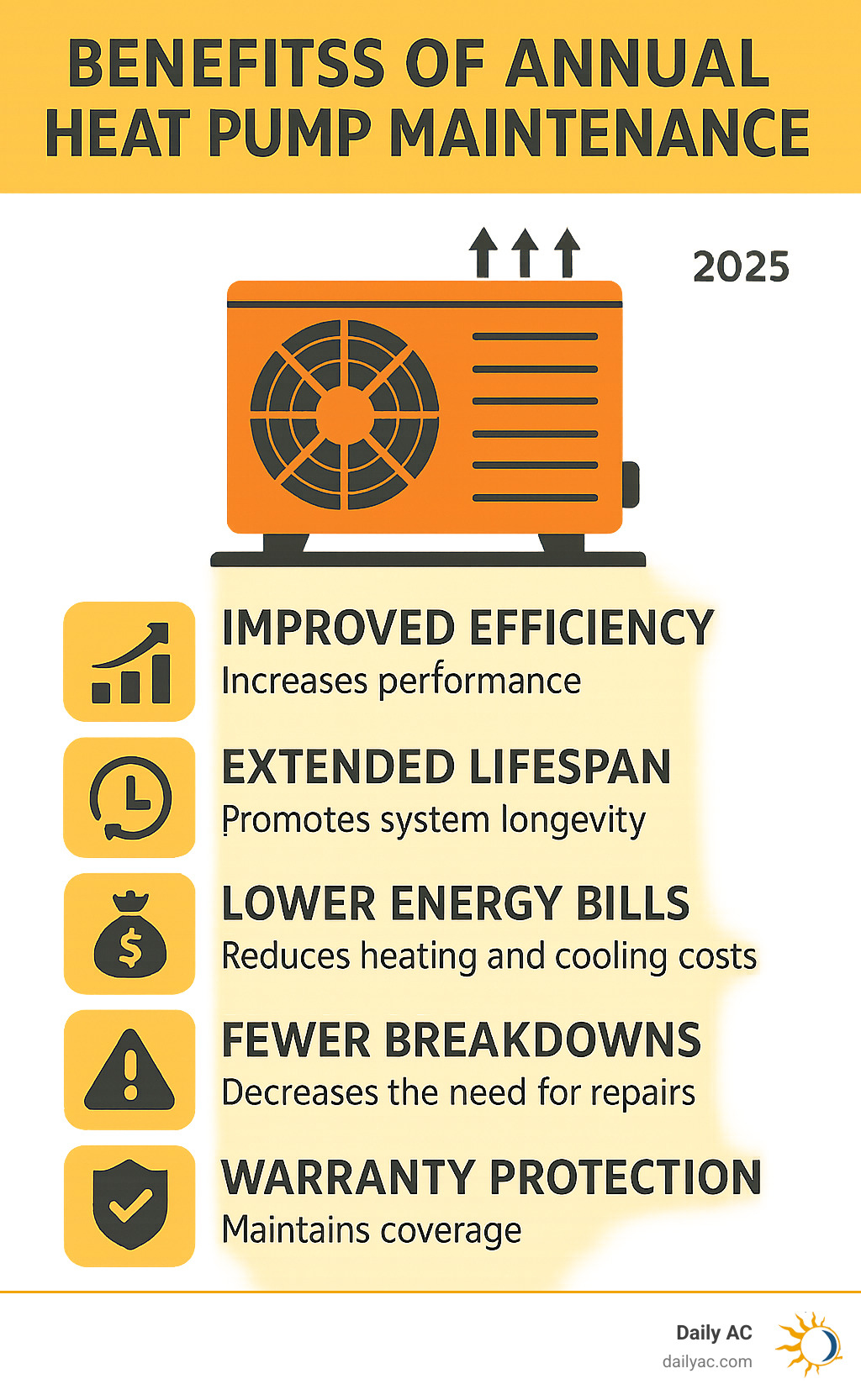 Annual heat pump maintenance benefits infographic showing improved efficiency, extended lifespan, lower energy bills, fewer breakdowns, and warranty protection - heat pump annual service infographic 