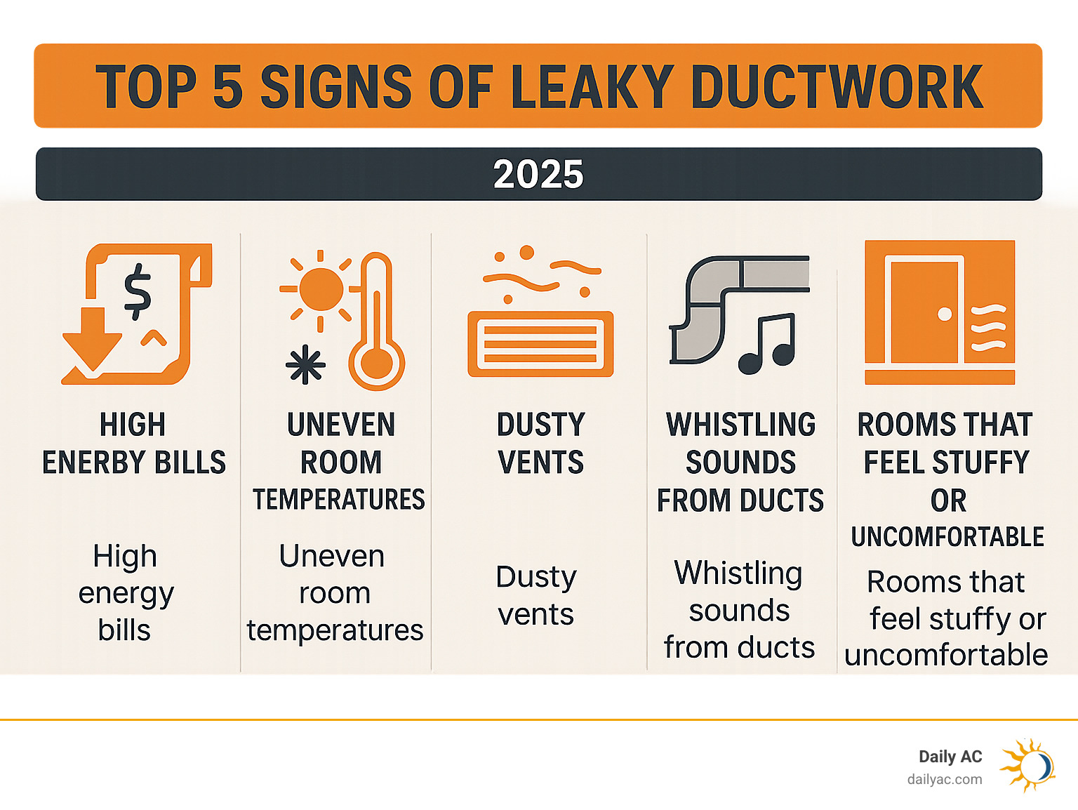 Infographic showing the top 5 signs of leaky ductwork including high energy bills, uneven room temperatures, dusty vents, whistling sounds from ducts, and rooms that feel stuffy or uncomfortable - how to fix leaking ductwork infographic 