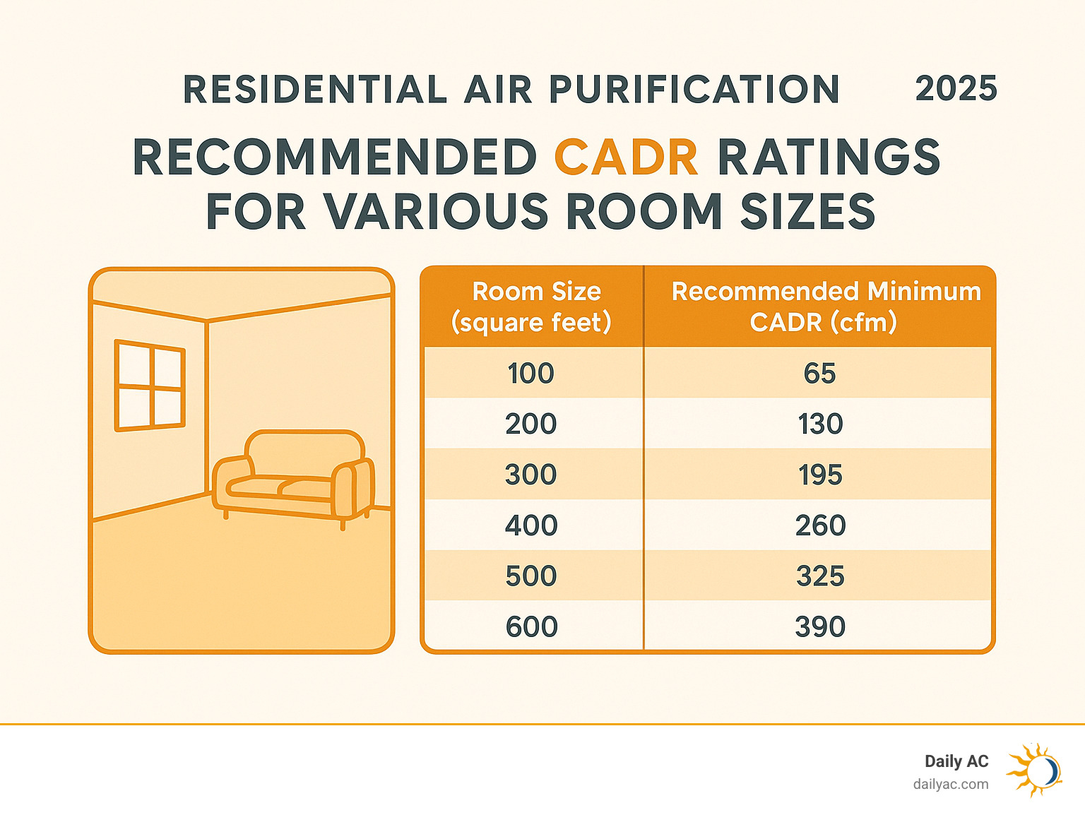 Table showing recommended CADR ratings for various room sizes - residential air purification infographic 