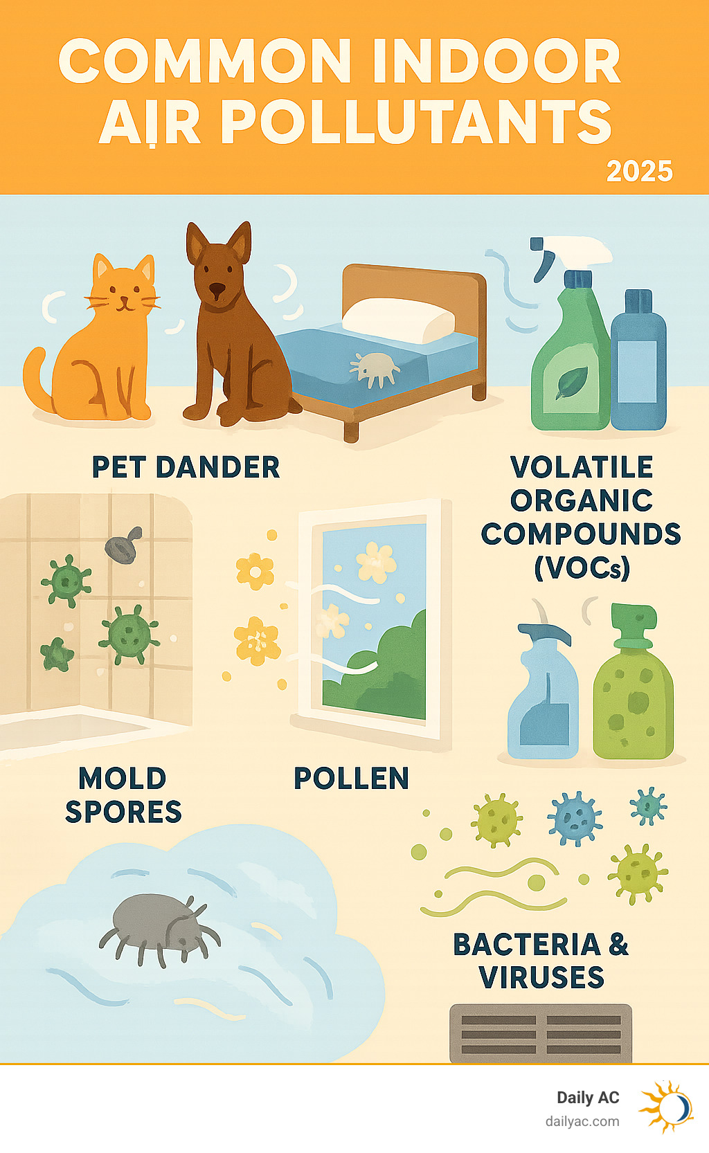 Infographic showing common indoor air pollutants including pet dander floating from cats and dogs, dust mites in bedding and furniture, volatile organic compounds (VOCs) from cleaning products and furniture, mold spores in humid areas like bathrooms, pollen entering through windows and doors, and bacteria and viruses circulating through HVAC systems - residential air purification infographic 