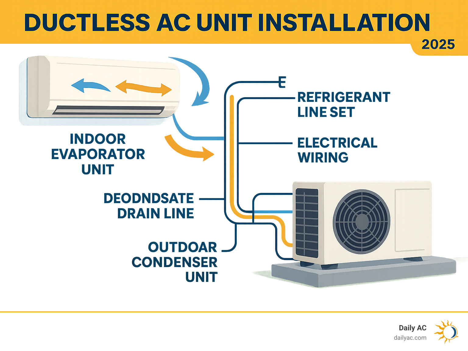 Detailed infographic showing ductless mini-split components including indoor evaporator unit mounted on wall, outdoor condenser unit on concrete pad, refrigerant line set connecting both units, electrical wiring, condensate drain line, and arrows showing the cooling cycle with refrigerant flow - ductless ac unit installation infographic 