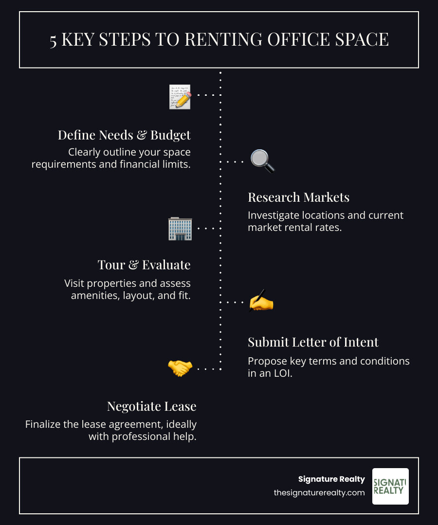 Infographic showing the 5 key steps to renting office space: 1. Define your space needs and budget, 2. Research locations and market rates, 3. Tour properties and evaluate amenities, 4. Submit Letter of Intent with key terms, 5. Negotiate lease agreement with professional help - office rentals infographic infographic-line-5-steps-dark Infographic showing the 5 key steps to renting office space: 1. Define your space needs and budget, 2. Research locations and market rates, 3. Tour properties and evaluate amenities, 4. Submit Letter of Intent with key terms, 5. Negotiate lease agreement with professional help - office rentals infographic infographic-line-5-steps-dark