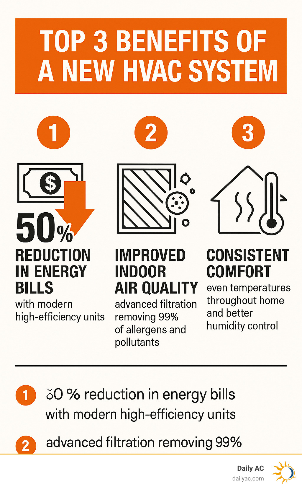 Infographic showing the top 3 benefits of a new HVAC system: 50% reduction in energy bills with modern high-efficiency units, improved indoor air quality through advanced filtration removing 99% of allergens and pollutants, and consistent comfort with even temperatures throughout the home and better humidity control - HVAC system replacement infographic 