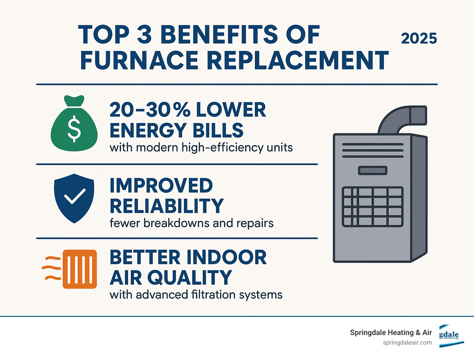 Infographic showing the top 3 benefits of furnace replacement: 20-30% lower energy bills with modern high-efficiency units, improved reliability with fewer breakdowns and repairs, and better indoor air quality with advanced filtration systems - furnace replacement Cleveland infographic 