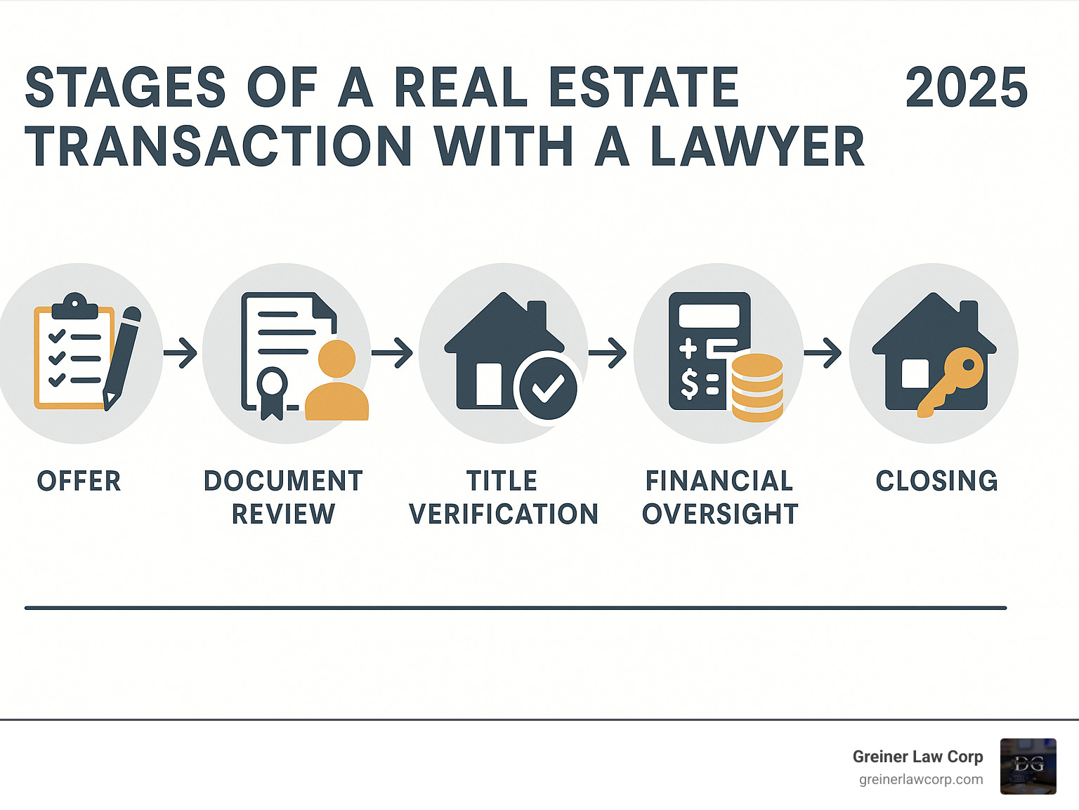 Infographic detailing the key stages of a real estate transaction where a lawyer is involved, from offer to closing - Buying home lawyer infographic 